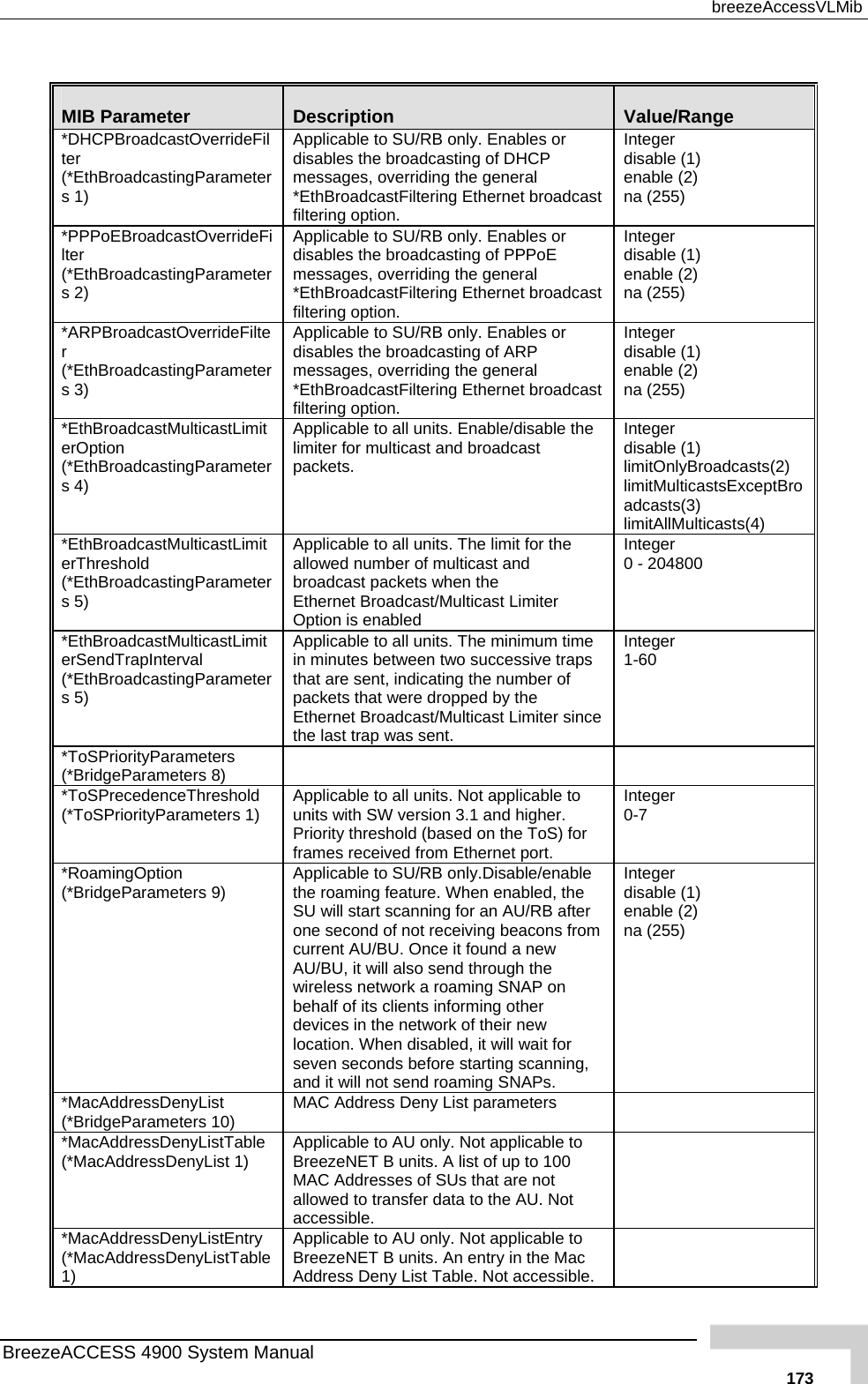  breezeAccessVLMib  MIB Parameter  Description  Value/Range * verrideFilt(*EthBroadcastingParameters 1) Applica or disable f DHCP messag neral *EthBro dcast filtering na (255) DHCPBroadcastOer  ble to SU/RB only. Enables s the broadcasting oes, overriding the geadcastFiltering Ethernet broa option. Integer  disable (1)  enable (2) *PPPoEBroadcastOverrideFil( Parameters 2) Applicadisable  messag l *EthBro  broadcfilteringInteger  able (1)  ter *EthBroadcastingble to SU/RB only. Enables or s the broadcasting of PPPoEes, overriding the generaadcastFiltering Ethernet option.  ast  enable (2) na (255) dis*ARPBroadcastOverrideFilter (*EthBroadcastingParameters 3) Applica s or disable ARP messag*EthBro dcfilteringger  ble to SU/RB only. Enables the broadcasting of es, overriding the general adcastFiltering Ethernet broa option.  ast disable (1)  enable (2) na (255) Inte*EthBroadcastMulticastLimiterOption (*EthBroadcastingParameters 4) Applica  tlimiter f t packets  limitOnlyBroadcasts(2) limitMulticastsExceptBroadcasts(3) limitAllMulticasts(4) ble to all units. Enable/disable he  Integer disable (1)or multicast and broadcas. *EthBroadcastMulticastLimiterThreshold (*EthBroadcastingParametersApplica  for the allowedbroadcEtherne ast Limiter Option Integer 0 - 204800 ble to all units. The limit number of multicast and ast packets when the  t Broadcast/Multicis enabled  5) *EthBroadcastMulticastLimiterSendTrapInterval (*EthBroadcastingParameters 5) Applica  timin minu traps that are r of packetsEtherne ince the lastger 1-60 ble to all units. The minimumtes between two successive  sent, indicating the numbe that were dropped by the t Broadcast/Multicast Limiter s trap was sent. e  Inte*ToSPriorityParameters  (*BridgeParameters 8)    *ToSPrecedenceThreshold  (*T Applica le to units wiPriority foframesInteger  ble to all units. Not applicabth SWoSPriorityParameters 1)   version 3.1 and higher.  threshold (based on the ToS)  received from Ethernet port.  r  0-7 *RoamingOption (*BridgeParameters 9)  Applica ble the roa he SU will start scanning for an AU/RB after one sec  from current w AU/BU  wireles n behalf o her devices  location or seven s ing, and it w  SNAPs. Integer  disable (1)  enable (2) na (255) ble to SU/RB only.Disable/enaming feature. When enabled, tond of not receiving beacons AU/BU. Once it found a ne, it will also send through thes network a roaming SNAP of its clients informing ot in the network of their new. When disabled, it will wait feconds before starting scannill not send roaming*MacAd(MAC A  dressDenyList *BridgeParameters 10) ddress Deny List parameters  *  (*MacAddressDenyList 1)  Applica  to Breeze  MAC Aallowed to transfer data to the AU. Not accessi MacAddressDenyListTable ble to AU only. Not applicableNET B units. A list of up to 100ddresses of SUs that are not ble. *MacAddressDenyListEntry (*MacAddressDenyListTable 1) Applica plicable to Breeze ry in the Mac Address Deny List Table. Not accessible.  ble to AU only. Not apNET B units. An entBreezeACCESS 4900 System Manual   173