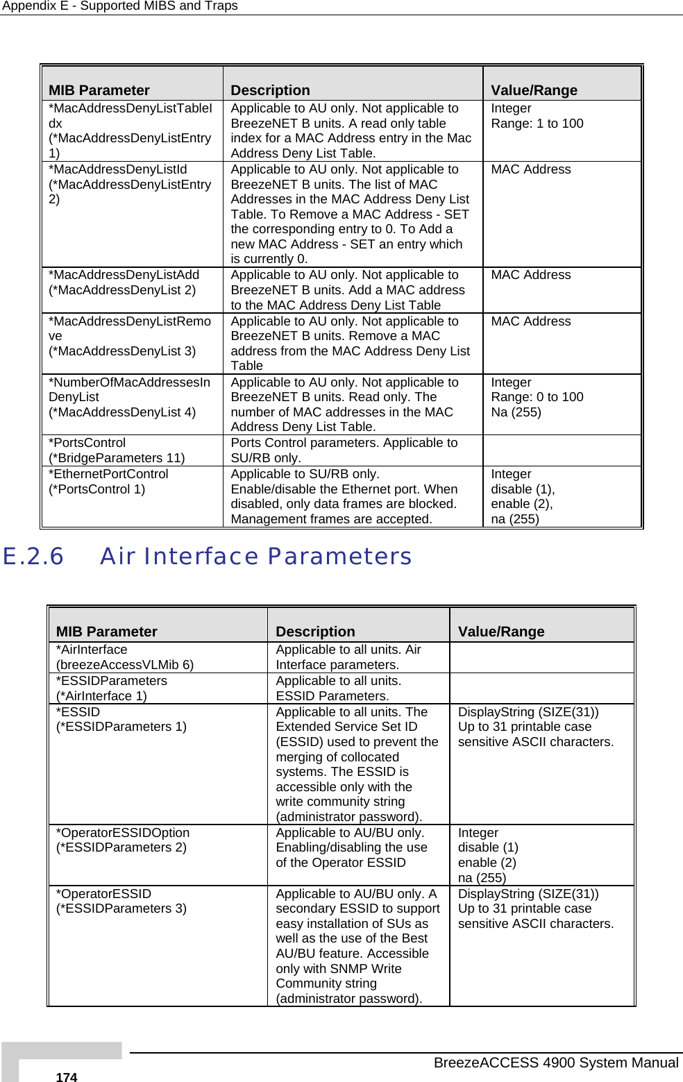 Appendix  E - Supported MIBS and Traps  MIB Parameter  Description  Value/Range *d(*MacAddressDenyListEntry 1) Applica  toBreeze nly table index fo MAddrese: 1 to 100 MacAddressDenyListTableIx  ble to AU only. Not applicableNET B units. A read or a MAC Address entry in the s Deny List Table.   Integer Rangac *MacAddressDenyListId (*MacAddressDenyListEntry 2) Applica  to Breeze  Addres ddress Deny List Table.  Sthe cor  anew MA hicis curreMAC Address ble to AU only. Not applicableNET B units. The list of MACses in the MAC ATo Remove a MAC Address - responding entry to 0. To AddC Address - SET an entry wntly 0. ET  h *MacAddressDenyListAdd (*MacAddressDenyList 2)  Applica U only. Not applicable to Breeze  addresto the M  MAC Address ble to ANET B units. Add a MAC s AC Address Deny List Table*MacAddressDenyListRemove (*MacAddressDenyList 3) Applica ble toBreeze ve a MAC addres  LTable ble to AU only. Not applicaNET B units. Remo  ist MAC Address s from the MAC Address Deny*NumberOfMacAddressesInDenyList (*MacAddressDenyList 4) Applica  toBreezenumbe MACAddresble to AU only. Not applicableNET B units. Read only. The r of MAC addresses in the s Deny List Table.  Integer  Range: 0 to 100 Na (255) *PortsControl (*BridgeParameters 11)  Ports C  Applicable toSU/RB only. ontrol parameters.    *Ethern(Applicable to SU/RB only        Enable endisable dManag),  etPortControl *PortsControl 1)  .       /disable the Ethernet po   Integer disable (1.  enable (2),  na (255) rt. Whd, only data frames are blockeement frames are accepted. E.2.6 Air Interface Parameters  MIB Parameter  Description  Value/Range *AirInterface (breezeAccessVLMib 6)  Applicable to all units. Air Interface parameters.   *ESSIDParameters (*AirInterface 1)   Applicable to all units. ESSID Parameters. *ESSID (*ESSIDParameters 1)  Applicable to all units. The Extended Service Set ID (ESSID) used to prevent the merging of collocated systems. The ESSID is accessible only with the write community string (administrator password).         printable case e ASCII characters. DisplayString (SIZE(31))   31Up tosensitiv*OperatorESSIDOption (*ESSIDParameters 2)  disable (1) enable (2) Applicable to AU/BU only. Enabling/disabling the use of the Operator ESSID  Integer na (255) *OperatorESSID (*ESSIDParameters 3)  Applicable to AU/BU only. A secondary ESSID to supporeasy installation of SUs as well as the use of the Best AU/BU feature. Accessiblt e only with SNMP Write Community string (administrator password).        . DisplayString (SIZE(31))  Up to 31 printable case sensitive ASCII characters  BreezeACCESS 4900 System Manual 174 