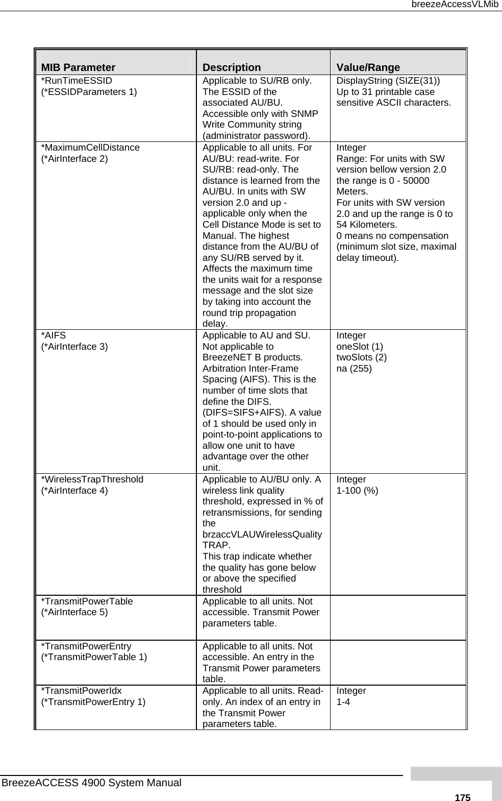  breezeAccessVLMib  MIB Parameter  Description  Value/Range *RunTimeESSID  ly. P d).        SIZE(31))   characters. (*ESSIDParameters 1)  Applicable to SU/RB onThe ESSID of the associated AU/BU. Accessible only with SNMWrite Community string (administrator passworDisplayString (Up to 31 printable case sensitive ASCII*MaximumCellDistance  to all units. For hen the  to U of        teger  or units with SW n he range is 0 to 4 Kilometers. 0 means no compensation  slot size, maximal t). Applicable  In(*AirInterface 2)  AU/BU: read-write. For SU/RB: read-only. The distance is learned from the AU/BU. In units with SW version 2.0 and up - applicable only wRange: Fversion bellow version 2.0 the range is 0 - 50000 Meters. For units with SW versio2.0 and up tCell Distance Mode is set Manual. The highest  5distance from the AU/Bany SU/RB served by it. Affects the maximum time the units wait for a response (minimumdelay timeou message and the slot size by taking into account the round trip propagation delay.  *AIFS ts. e  in   Integer Applicable to AU and SU. (*AirInterface 3)  Not applicable to BreezeNET B producArbitration Inter-Frame Spacing (AIFS). This is the number of time slots that oneSlot (1) twoSlots (2) na (255) define the DIFS. (DIFS=SIFS+AIFS). A valuof 1 should be used onlypoint-to-point applications toallow one unit to have advantage over the other unit. *WirelessTrapThreshol(*AirInterface 4)  d  Applicable to AU/BU only. A wireless link quality threshold, expressed in % of Integer 1-100 (%) retransmissions, for sendingthe brzaccVLAUWirelessQualityTRAP.    This trap indicate whether the quality has gone below or above the specified threshold *TransmitPowerTable (*AirInterface 5)  r   Applicable to all units. Not accessible. Transmit Poweparameters table.                *TransmitPowerEntry   Applicable to all units. Not (*TransmitPowerTable 1)  accessible. An entry in the Transmit Power parameters table. *TransmitPowerIdx (*TransmitPowerEntry 1)  -le. Integer 1-4 Applicable to all units. Readonly. An index of an entry in the Transmit Power parameters tabBreezeACCESS 4900 System Manual   175