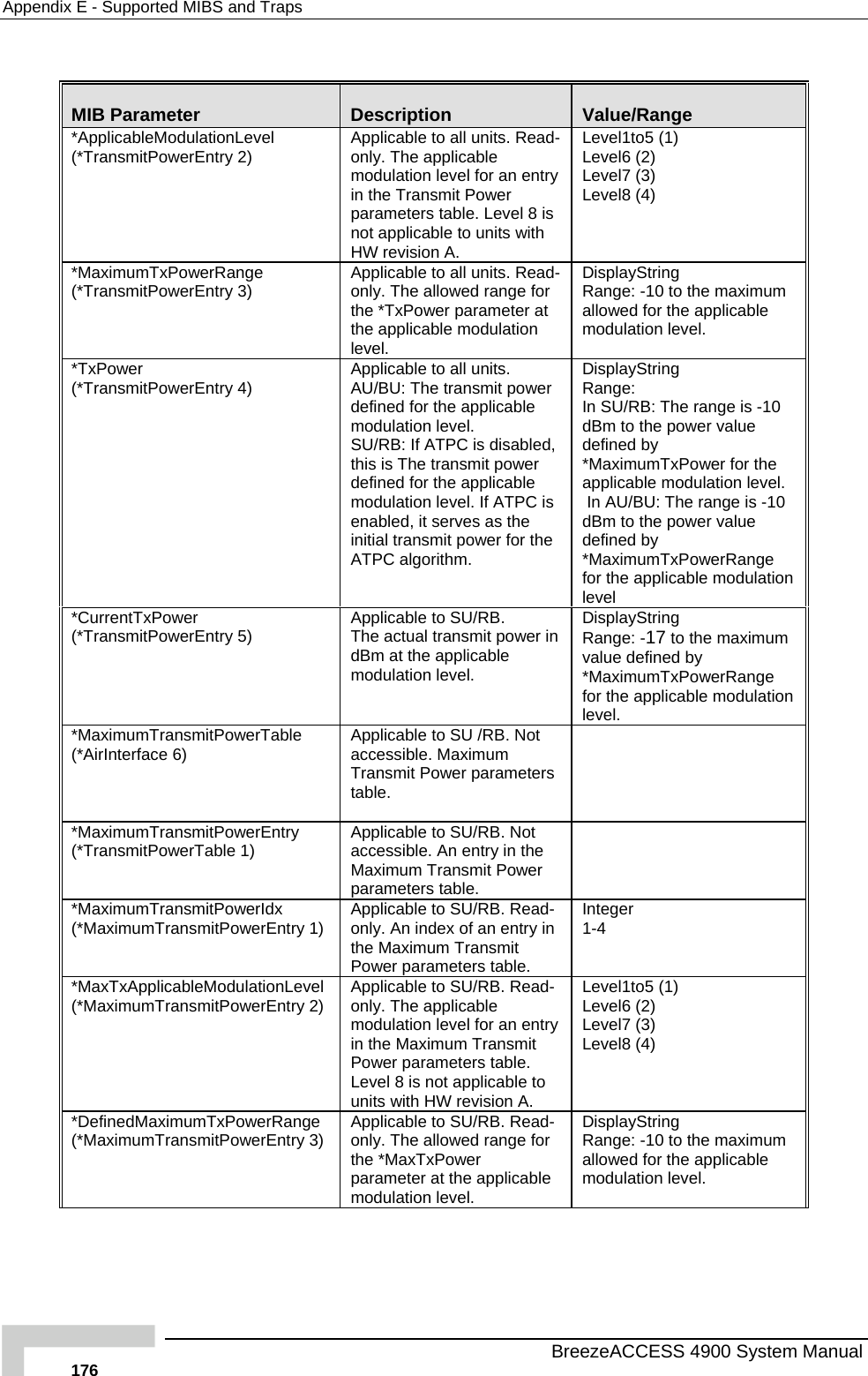 Appendix  E - Supported MIBS and Traps  MIB Parameter  Description  Value/Range *ApplicableModulationLevel (*TransmitPowerEntry 2)  Applicable to all units. Read-only. The applicable modulation level for an entryin the Transmit Power parameters table. Level 8 inot applicable to units HW revision A.  s with 5 (1) 2)  Level1toLevel6 (Level7 (3) Level8 (4)*MaximumTxPowerRange (*TransmitPowerEntry 3)  ead- DisplayString Range: -10 to the maximum allowed for the applicable modulation level. Applicable to all units. Ronly. The allowed range for the *TxPower parameter at the applicable modulation level. *TxPower  try 4) led,  on level. If ATPC is DisplayString  SU/RB: The range is -10 dBm to the power value defined by *MaximumTxPower for the applicable modulation level.  In AU/BU: The range is -10 he power value ange odulation (*TransmitPowerEn Applicable to all units.  AU/BU: The transmit power defined for the applicable modulation level. SU/RB: If ATPC is disabthis is The transmit power defined for the applicablemodulatienabled, it serves as the initial transmit power for the ATPC algorithm. Range:  IndBm to tdefined by *MaximumTxPowerRfor the applicable mlevel *CurrentTxPower (*TransmitPowerEntry 5)  Applicable to SU/RB.  The actual transmit power indBm at the applicable modulation level.  ng ange: -17 to the maximum value defined by *MaximumTxPowerRange       for the applicable modulation DisplayStriRlevel.  *MaximumTransmitPowerTable (*AirInterface 6)  rs Applicable to SU /RB. Not accessible. Maximum Transmit Power parametetable.                 *MaximumTransmitPowerEntry (*TransmitPowerTable 1)  t  the Applicable to SU/RB. Noaccessible. An entry inMaximum Transmit Power parameters table.  *MaximumTransmitPowerIdx  y 1)  ble to SU/RB. Read- Integer (*MaximumTransmitPowerEntr Applicaonly. An index of an entry in the Maximum Transmit Power parameters table. 1-4 *MaxTxApplicableModulationLevel (*MaximumTransmitPowerEntry 2)  l for an entry .  (1) Level6 (2) Level7 (3) ) Applicable to SU/RB. Read-only. The applicable modulation levein the Maximum Transmit Power parameters tableLevel 8 is not applicable to units with HW revision A. Level1to5Level8 (4*DefinedMaximumTxPowerRange (*MaximumTransmitPowerEntry 3)  ad-wed range for ble DisplayString Range: -10 to the maximum for the applicable evel. Applicable to SU/RB. Reonly. The allothe *MaxTxPower parameter at the applicamodulation level. allowed modulation l  BreezeACCESS 4900 System Manual 176 