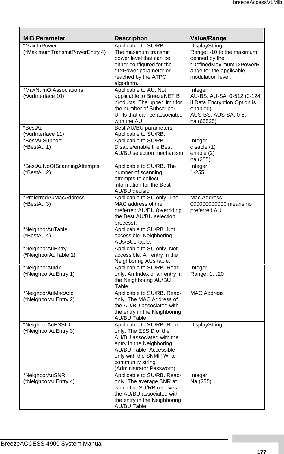  breezeAccessVLMib  MIB Parameter  Description  Value/Range *MaxTxPower (*MaximumTransmitPowerEntry 4)  smit  ATPC ng o the maximum e aximumTxPowerRange for the applicable modulation level. Applicable to SU/RB.  The maximum tranpower level that can be either configured for the *TxPower parameter or reached by thealgorithm. DisplayStriRange: -10 tdefined by th*DefinedM *MaxNumOfAssociations   B ted A: 0-512 (0-124 cryption Option is enabled). AUS-BS, AUS-SA: 0-5. na (65535) (*AirInterface 10)  Applicable to AU. Not applicable to BreezeNETproducts. The upper limit for the number of Subscriber Units that can be associawith the AU.  Integer AU-BS, AU-Sif Data En*BestAu (*AirInterface 11)  Best AU/BU parameters. Applicable to SU/RB.   *BestAuSupport (*BestAu 1)  sm  ) enable (2) na (255) Applicable to SU/RB. Disable/enable the Best AU/BU selection mechaniInteger disable (1*BestAuNoOfScanningAttempts (*BestAu 2)  Applicable to SU/RB. The number of scanning attempts to collect information for the Best AU/BU decision Integer 1-255 *PreferredAuMacAddress (*BestAu 3)  dress of the  Mac Address 000000000000 means no Applicable to SU only. The MAC adpreferred AU/BU (overriding the Best AU/BU selectionprocess).               preferred AU *NeighborAuTable (*BestAu 4)   Not Applicable to SU/RB.accessible. Neighboring AUs/BUs table.  *NeighborAuEntry  ble to SU only. Not  the AUs table.  (*NeighborAuTable 1)  Applicaaccessible. An entry inNeighboring *NeighborAuIdx (*NeighborAuEntry 1)  Applicable to SU/RB. Read-only. An Index of an entry inthe Neighboring AU/BU Table   Range: 1…20 Integer *NeighborAuMacAdd (*NeighborAuEntry 2)  ead-  MAC Address Applicable to SU/RB. Ronly. The MAC Address ofthe AU/BU associated withthe entry in the Neighboring AU/BU Table *NeighborAuESSID (*NeighborAuEntry 3)  community string (Administrator Password). DisplayString Applicable to SU/RB. Read-only. The ESSID of the AU/BU associated with the entry in the Neighboring AU/BU Table. Accessible only with the SNMP Write*NeighborAuSNR (*NeighborAuEntry 4)  Applicable to SU/RB. Read-only. The average SNR at which the SU/RB receives the AU/BU associated with the entry in the Neighboring AU/BU Table.  Integer Na (255) BreezeACCESS 4900 System Manual   177