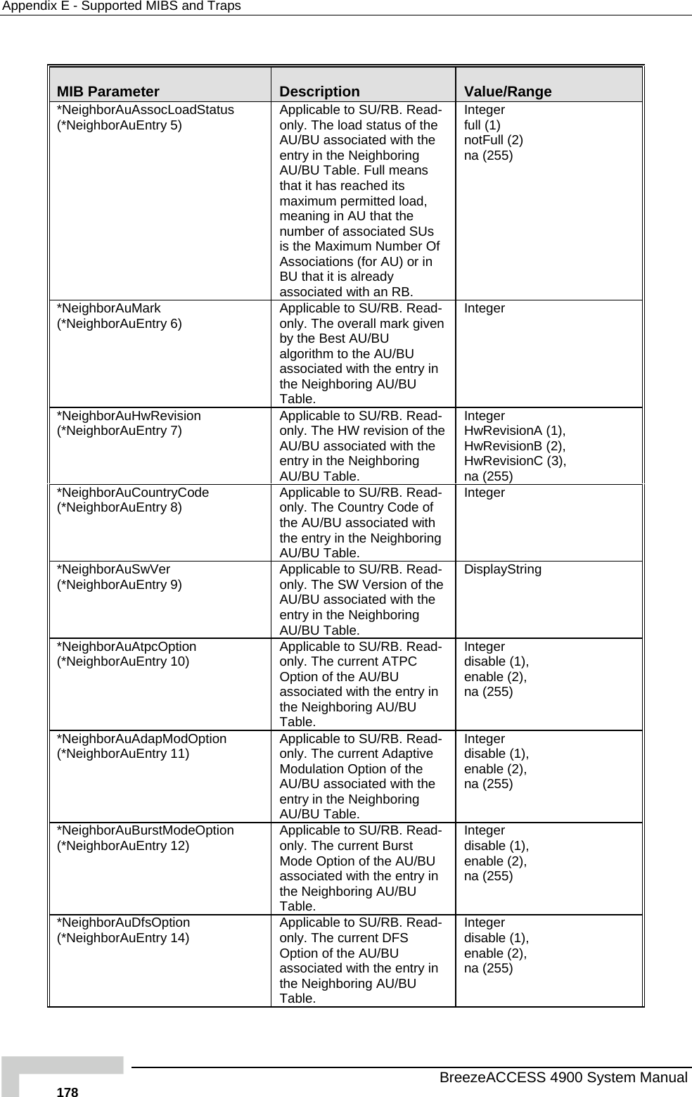 Appendix  E - Supported MIBS and Traps  MIB Parameter  Description  Value/Range *NeighborAuAssocLoadStatus  - ns eached its f full (1) notFull (2) na (255) (*NeighborAuEntry 5)  Applicable to SU/RB. Readonly. The load status of the AU/BU associated with theentry in the Neighboring AU/BU Table. Full meathat it has rmaximum permitted load, meaning in AU that the number of associated SUs is the Maximum Number OAssociations (for AU) or in BU that it is already associated with an RB. Integer *NeighborAuMark (*NeighborAuEntry 6)  Read-en  Integer  Applicable to SU/RB. only. The overall mark givby the Best AU/BU algorithm to the AU/BU associated with the entry in the Neighboring AU/BU Table.  *NeighborAuHwRevision (*NeighborAuEntry 7)  d- the with the Integer HwRevisionA (1), HwRevisionB (2),  wRevisionC (3),  na (255) Applicable to SU/RB. Reaonly. The HW revision ofAU/BU associated entry in the Neighboring AU/BU Table.  H*NeighborAuCountryCode (*NeighborAuEntry 8)  -ring Integer  Applicable to SU/RB. Readonly. The Country Code of the AU/BU associated with the entry in the NeighboAU/BU Table. *NeighborAuSwVer (*NeighborAuEntry 9)  d-he SW Version of the  DisplayString  Applicable to SU/RB. Reaonly. TAU/BU associated with the entry in the Neighboring AU/BU Table. *NeighborAuAtpcOption (*NeighborAuEntry 10)  Applicable to SU/RB. Read-only. The current ATPC Option of the AU/BU associated with the entry in disable (1), enable (2),  na (255) the Neighboring AU/BU Table. Integer *NeighborAuAdapModOption (*NeighborAuEntry 11)  ve  Integer disable (1), enable (2),  na (255) Applicable to SU/RB. Read-only. The current AdaptiModulation Option of the AU/BU associated with the entry in the Neighboring AU/BU Table. *NeighborAuBurstModeOption (*NeighborAuEntry 12)  ad-nt Burst  Integer disable (1), 2),  Applicable to SU/RB. Reonly. The curreMode Option of the AU/BU associated with the entry in the Neighboring AU/BU Table. enable (na (255) *NeighborAuDfsOption (*NeighborAuEntry 14)  Read- with the entry in the Neighboring AU/BU Table. Integer disable (1), enable (2),  na (255) Applicable to SU/RB. only. The current DFS Option of the AU/BU associated  BreezeACCESS 4900 System Manual 178 