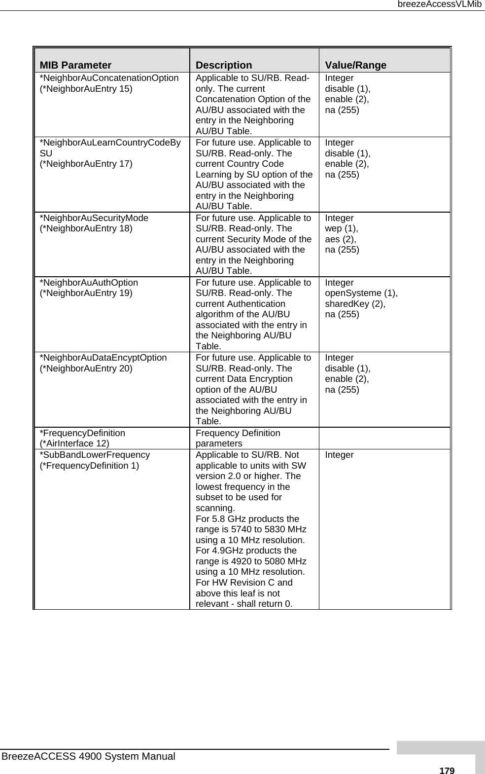  breezeAccessVLMib  MIB Parameter  Description  Value/Range *NeighborAuConcatenationOption (*NeighborAuEntry 15)  Applicable to SU/RB. Read-only. The current Concatenation Option of the AU/BU associated with thentry in the Neighboring AU/BU Table. e disable (1), enable (2),  na (255) Integer *NeighborAuLearnCountryCodeBySU   e the le. Integer disable (1), 2),  (*NeighborAuEntry 17) For future use. Applicable toSU/RB. Read-only. The current Country Code Learning by SU option of thAU/BU associated with entry in the Neighboring AU/BU Tabenable (na (255) *NeighborAuSecurityMode (*NeighborAuEntry 18)  For future use. Applicable tSU/RB. Read-only. The current Security Mode of the AU/BU associated with the entry in the NeighborinAU/BU Tabo g le. teger wep (1), aes (2),  na (255) In*NeighborAuAuthOption (*NeighborAuEntry 19)  For future use. Applicable tSU/RB. Read-only. The current Authentication algoritho m of the AU/BU teger openSysteme (1), sharedKey (2),  na (255) associated with the entry in the Neighboring AU/BU Table. In*NeighborAuDataEncyptOption   Applicable to  in Integer  1), enable (2),  na (255) (*NeighborAuEntry 20)  For future use.SU/RB. Read-only. The current Data Encryption option of the AU/BU associated with the entrythe Neighboring AU/BU Table. disable (*FrequencyDefinition (*AirInterface 12)   Frequency Definition parameters *SubBandLowerFrequency (*FrequencyDefinition 1)  ot her. The 40 to 5830 MHz he  z . ion C and Integer Applicable to SU/RB. Napplicable to units with SW version 2.0 or higlowest frequency in the subset to be used for scanning. For 5.8 GHz products the range is 57using a 10 MHz resolution. For 4.9GHz products trange is 4920 to 5080 MHusing a 10 MHz resolutionFor HW Revisabove this leaf is not relevant - shall return 0. BreezeACCESS 4900 System Manual   179