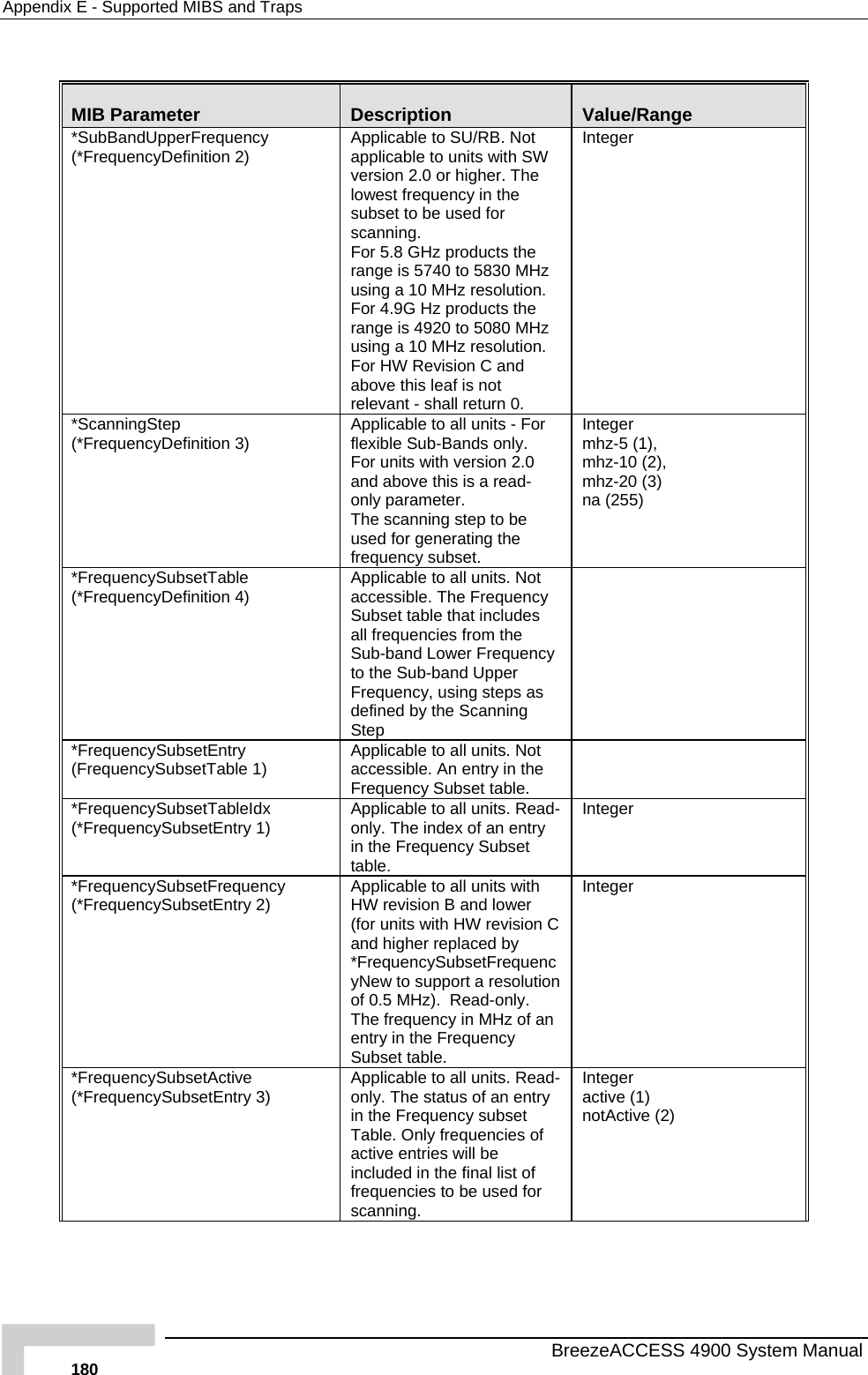 Appendix  E - Supported MIBS and Traps  MIB Parameter  Description  Value/Range *SubBandUpperFrequency   e z   the z (*FrequencyDefinition 2)  Applicable to SU/RB. Not applicable to units with SWversion 2.0 or higher. The lowest frequency in the subset to be used for scanning. For 5.8 GHz products thrange is 5740 to 5830 MHusing a 10 MHz resolution.For 4.9G Hz productsrange is 4920 to 5080 MHusing a 10 MHz resolution. For HW Revision C and above this leaf is not relevant - shall return 0. Integer *ScanningStep (*FrequencyDefinition 3)  r b-Bands only.      The scanning step to be used for generating the frequency subset. Integer mhz-5 (1),  Applicable to all units - Foflexible SuFor units with version 2.0 and above this is a read-only parameter. mhz-10 (2), mhz-20 (3) na (255) *FrequencySubsetTable (*FrequencyDefinition 4)  Applicable to all units. Not accessible. The Frequency Subset table that includes he wer Frequency y the Scanning all frequencies from tSub-band Loto the Sub-band Upper Frequency, using steps as defined bStep  *FrequencySubsetEntry (FrequencySubsetTable 1)  o all units. Not  the   Applicable taccessible. An entry inFrequency Subset table. *FrequencySubsetTableIdx (*FrequencySubsetEntry 1)  Applicable to all units. Read-only. The index of an entry in the Frequency Subset table. Integer *FrequencySubsetFrequency (*FrequencySubsetEntry 2)   r  C ncion  Frequency Applicable to all units withHW revision B and lowe(for units with HW revision and higher replaced by *FrequencySubsetFrequeyNew to support a resolutof 0.5 MHz).  Read-only. The frequency in MHz of an entry in theSubset table. Integer *FrequencySubsetActive (*FrequencySubsetEntry 3)  Read-of al list of frequencies to be used for scanning. active (1) notActive (2) Applicable to all units. only. The status of an entry in the Frequency subset Table. Only frequencies active entries will be included in the finInteger   BreezeACCESS 4900 System Manual 180 