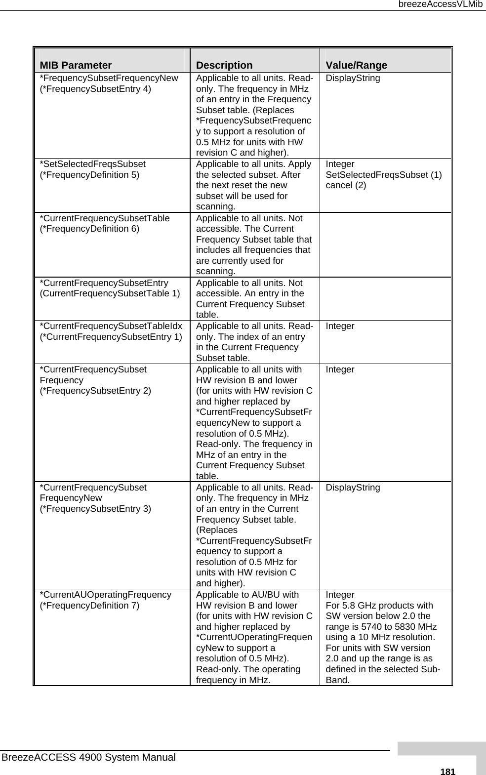  breezeAccessVLMib  MIB Parameter  Description  Value/Range *FrequencySubsetFrequ(*FrequencySubsetEn encyNew try 4)  ead- MHz  nd higher). ng Applicable to all units. Ronly. The frequency inof an entry in the Frequency Subset table. (Replaces *FrequencySubsetFrequency to support a resolution of 0.5 MHz for units with HWrevision C aDisplayStri*SetSelectedFreqsSubset (*FrequencyDefinition 5)  pply ed for dFreqsSubset (1) Applicable to all units. Athe selected subset. After the next reset the new subset will be usscanning. Integer SetSelectecancel (2) *CurrentFrequencySubsetTable  . Not t  t  (*FrequencyDefinition 6)  Applicable to all unitsaccessible. The CurrenFrequency Subset table thaincludes all frequencies that are currently used for scanning. *CurrentFrequencySubsetEntry  nits. Not   (CurrentFrequencySubsetTable 1)  Applicable to all uaccessible. An entry in the Current Frequency Subset table. *CurrentFrequencySubsetTableIdx ySubsetEntry 1)  Applicable to all units. Read- Integer (*CurrentFrequenc only. The index of an entry in the Current Frequency Subset table. *CurrentFrequencySubset  nits with  C tFr Integer Frequency (*FrequencySubsetEntry 2) Applicable to all uHW revision B and lower (for units with HW revisionand higher replaced by *CurrentFrequencySubseequencyNew to support aresolution of 0.5 MHz). Read-only. The frequency in MHz of an entry in the Current Frequency Subset table. *CurrentFrequencySubset FrequencyNew (*FrequencySubsetEntry 3) ead-  es . ng Applicable to all units. Ronly. The frequency in MHzof an entry in the CurrentFrequency Subset table. (Replac*CurrentFrequencySubsetFrequency to support a resolution of 0.5 MHz for units with HW revision C and higher)DisplayStri*CurrentAUOperatingFrequency (*FrequencyDefinition 7)  on C quen operating Integer For 5.8 GHz products with SW version below 2.0 the range is 5740 to 5830 MHz 0 MHz resolution.  with SW version 2.0 and up the range is as defined in the selected Sub-and. Applicable to AU/BU with HW revision B and lower (for units with HW revisiand higher replaced by *CurrentUOperatingFrecyNew to support a resolution of 0.5 MHz). Read-only. Thefrequency in MHz. using a 1For unitsBBreezeACCESS 4900 System Manual   181