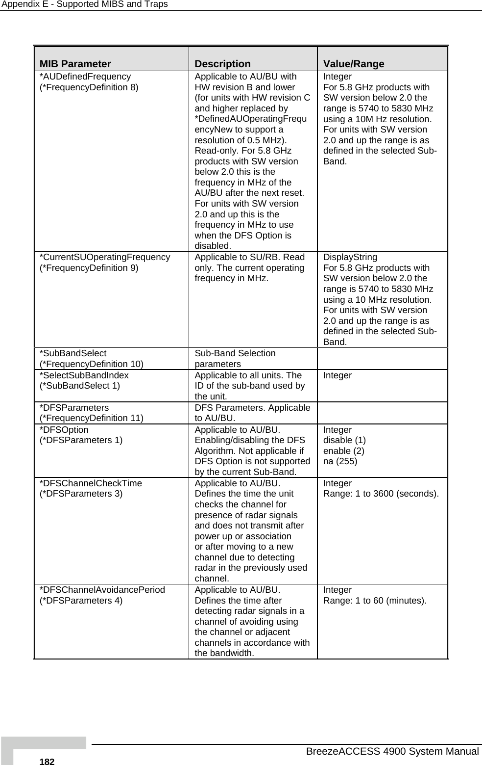 Appendix  E - Supported MIBS and Traps  MIB Parameter  Description  Value/Range *AUDefinedFrequency (*FrequencyDefinition 8)  Applicable to AU/BU with  and higher replaced by requion et.  products with  below 2.0 the 740 to 5830 MHz 0M Hz resolution.  version 2.0 and up the range is as defined in the selected Sub-Band. HW revision B and lower (for units with HW revision C*DefinedAUOperatingFencyNew to support a resolution of 0.5 MHz). Read-only. For 5.8 GHz products with SW versbelow 2.0 this is the frequency in MHz of the AU/BU after the next resFor units with SW version 2.0 and up this is the frequency in MHz to use when the DFS Option is disabled. Integer For 5.8 GHzSW versionrange is 5using a 1For units with SW*CurrentSUOperatingFrequen(*FrequencyDefinition 9)  cy  ead  ng  products with  below 2.0 the 740 to 5830 MHz z resolution. Applicable to SU/RB. Ronly. The current operating frequency in MHz. DisplayStriFor 5.8 GHzSW versionrange is 5using a 10 MHFor units with SW version 2.0 and up the range is as defined in the selected Sub-Band. *SubBandSelect (*FrequencyDefinition 10)  Sub-Band Selection parameters   *SelectSubBandIndex (*SubBandSelect 1)  he ID of the sub-band used by Applicable to all units. Tthe unit. Integer *DFSParameters (*FrequencyDefinition 11)  DFS Parameters. Applicable to AU/BU.   *DFSOption (*DFSParameters 1)  licable if d nd. Applicable to AU/BU. Enabling/disabling the DFS Algorithm. Not appDFS Option is not supporteby the current Sub-BaInteger disable (1) enable (2) na (255) *DFSChannelCheckTime (*DFSParameters 3)  r    cting radar in the previously used  Range: 1 to 3600 (seconds). Applicable to AU/BU.  Defines the time the unit checks the channel fopresence of radar signals and does not transmit after power up or associationor after moving to a newchannel due to detechannel.  Integer*DFSChannelAvoidancePeriod (*DFSParameters 4)  fter detecting radar signals in a channel of avoiding using the channel or adjacent channels in accordance with the bandwidth.   60 (minutes). Applicable to AU/BU.  Defines the time a Integer Range: 1 to  BreezeACCESS 4900 System Manual 182 