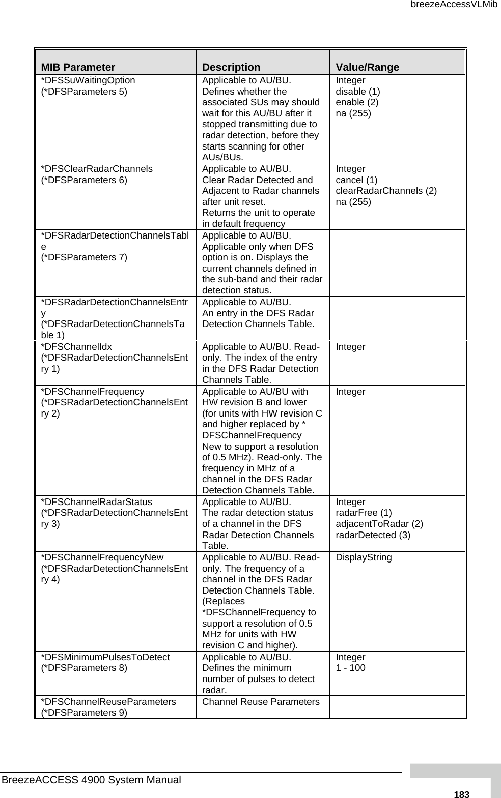  breezeAccessVLMib  MIB Parameter  Description  Value/Range *DFSSuWaitingOption (*DFSParameters 5)   ey  enable (2) na (255) Applicable to AU/BU.  Defines whether the associated SUs may shouldwait for this AU/BU after it stopped transmitting due to radar detection, before thstarts scanning for other AUs/BUs. Integer disable (1)*DFSClearRadarChannels (*DFSParameters 6)   rate Integer cancel (1) clearRadarChannels (2) na (255) Applicable to AU/BU.  Clear Radar Detected and Adjacent to Radar channelsafter unit reset. Returns the unit to opein default frequency *DFSRadarDetectionChannelsTable (*DFSParameters 7)  n r  Applicable to AU/BU.  Applicable only when DFS option is on. Displays the current channels defined ithe sub-band and their radadetection status. *DFSRadarDetectionChannelsEntrrDetectionChannelsTa.  ble.  y (*DFSRadable 1) Applicable to AU/BUAn entry in the DFS Radar Detection Channels Ta*DFSChannelIdx  nChannelsEnt   Integer (*DFSRadarDetectiory 1) Applicable to AU/BU. Read-only. The index of the entryin the DFS Radar DetectionChannels Table. *DFSChannelFrequency (*DFSRadarDetectionChannelsEnt  d lower   C and higher replaced by *  -only. The frequency in MHz of a  ar Integer ry 2) Applicable to AU/BU withHW revision B an(for units with HW revisionDFSChannelFrequency New to support a resolutionof 0.5 MHz). Readchannel in the DFS RadDetection Channels Table. *DFSChannelRadarStatus (*DFSRadarDetectionChannelsEntry 3)  nels  r (2) cted (3) Applicable to AU/BU.   The radar detection status of a channel in the DFS Radar Detection ChanTable. Integer radarFree (1) adjacentToRadaradarDete*DFSChannelFrequencyNew (*DFSRadarDetectionChannelsEnt r 0.5 ry 4) Applicable to AU/BU. Read-only. The frequency of a channel in the DFS RadaDetection Channels Table. (Replaces *DFSChannelFrequency to support a resolution of MHz for units with HW revision C and higher). DisplayString *DFSMinimumPulsesToDetect (*DFSParameters 8)   detect radar.              1 - 100 Applicable to AU/BU. Defines the minimum number of pulses toInteger *DFSChannelReuseParameters (*DFSParameters 9)  Channel Reuse Parameters   BreezeACCESS 4900 System Manual   183