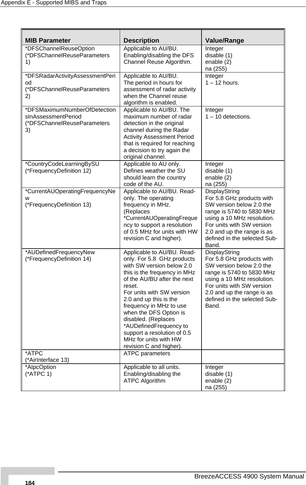 Appendix  E - Supported MIBS and Traps  MIB Parameter  Description  Value/Range *DFSChannelRe(*DFSChannelReuuseOption seParameters 1)  e DFS   Applicable to AU/BU. Enabling/disabling thChannel Reuse Algorithm.Integer disable (1)enable (2) na (255) *DFSRadarActivityAssessmentPeriod (*DFSChannelReuseParameters 2)  AU/BU. ity Applicable toThe period in hours for assessment of radar activwhen the Channel reuse algorithm is enabled. Integer 1 – 12 hours. *DFSMaximumNumberOfDetectionseParameters U/BU. The f radar e original ching Integer  – 10 detections. sInAssessmentPeriod (*DFSChannelReu3) Applicable to Amaximum number odetection in thchannel during the Radar Activity Assessment Period that is required for reaa decision to try again the original channel. 1*CountryCodeLearningBySU (*FrequencyDefinition 12)  eather the SU  Integer disable (1) 2) Applicable to AU only. Defines wshould learn the country code of the AU.  enable (na (255) *CurrentAUOperatingFrequencyNew   W DisplayString For 5.8 GHz products with ion below 2.0 the  to 5830 MHz Hz resolution. with SW version 2.0 and up the range is as n the selected Sub-(*FrequencyDefinition 13) Applicable to AU/BU. Read-only. The operatingfrequency in MHz. (Replaces *CurrentAUOperatingFrequency to support a resolution of 0.5 MHz for units with Hrevision C and higher). SW versrange is 5740using a 10 MFor units defined iBand. *AUDefinedFrequencyNew (*FrequencyDefinition 14)   Read-sion below 2.0 se n is For 5.8 GHz products with SW version below 2.0 the 5740 to 5830 MHz Hz resolution. ersion 2.0 and up the range is as n the selected Sub-Applicable to AU/BU.only. For 5.8  GHz products with SW verthis is the frequency in MHz of the AU/BU after the next reset. For units with SW version 2.0 and up this is the frequency in MHz to uwhen the DFS Optiodisabled. (Replaces *AUDefinedFrequency to support a resolution of 0.5 MHz for units with HW revision C and higher). DisplayString range is using a 10 MFor units with SW vdefined iBand. *ATPC (*AirInterface 13)  ATPC parameters   *AtpcOption (*ATPC 1)  Applicable to all units.        Enabling/disabling the ATPC Algorithm Indisateger ble (1) enable (2) na (255)   BreezeACCESS 4900 System Manual 184 
