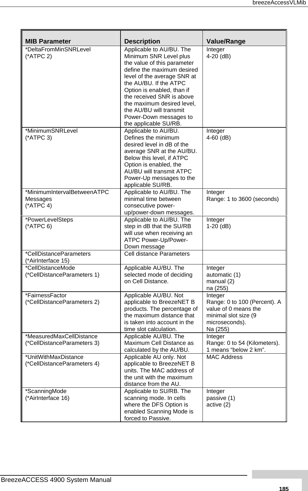  breezeAccessVLMib  MIB Parameter  Description  Value/Range *DeltaFromMinSNRLevel (*ATPC 2) red level, 4-20 (dB) Applicable to AU/BU. The Minimum SNR Level plus the value of this parameter define the maximum desilevel of the average SNR at the AU/BU. If the ATPC Option is enabled, than if the received SNR is above the maximum desired the AU/BU will transmit Power-Down messages to the applicable SU/RB. Integer *MinimumSNRLevel (*ATPC 3)  vel in dB of the PC Integer 4-60 (dB) Applicable to AU/BU. Defines the minimum desired leaverage SNR at the AU/BU. Below this level, if ATPC Option is enabled, the AU/BU will transmit ATPower-Up messages to the applicable SU/RB. *MinimumIntervalBetweenATPC Messages (*ATPC 4)  up/power-down messages. Applicable to AU/BU. The minimal time between consecutive power-Integer Range: 1 to 3600 (seconds) *PowerLevelSteps (*ATPC 6)  Applicable to AU/BU. The step in dB that the SU/RB will use when receiving an ATPC Power-Up/Power-Down message Integer 1-20 (dB) *CellDistanceParameters (*AirInterface 15)  s Cell distance Parameter  *CellDistanceMode (*CellDistanceParameters 1)   The  automatic (1) 2) ) Applicable AU/BU.selected mode of deciding on Cell Distance. Integer manual (5na (25*FairnessFactor (*CellDistanceParameters 2)   tage of  that  Range: 0 to 100 (Percent). A value of 0 means the lot size (9 Applicable AU/BU. Not applicable to BreezeNET Bproducts. The percenthe maximum distanceis taken into account in the time slot calculation.  Integerminimal smicroseconds). Na (255) *MeasuredMaxCellDistance (*CellDistanceParameters 3)  e as calculated by the AU/BU.           2 km”. Applicable AU/BU. The Maximum Cell Distanc Integer Range: 0 to 54 (Kilometers).1 means “below*UnitWithMaxDistance (*CellDistanceParameters 4)  Applicable AU only. Not applicable to BreezeNET B units. The MAC address of the unit with the maximum distance from the AU. MAC Address *ScanningMode (*AirInterface 16)  Applicable to SU/RB. The scanning mode. In cells where the DFS Option is enabled Scanning Mode is forced to Passive. Integer passive (1) active (2) BreezeACCESS 4900 System Manual   185
