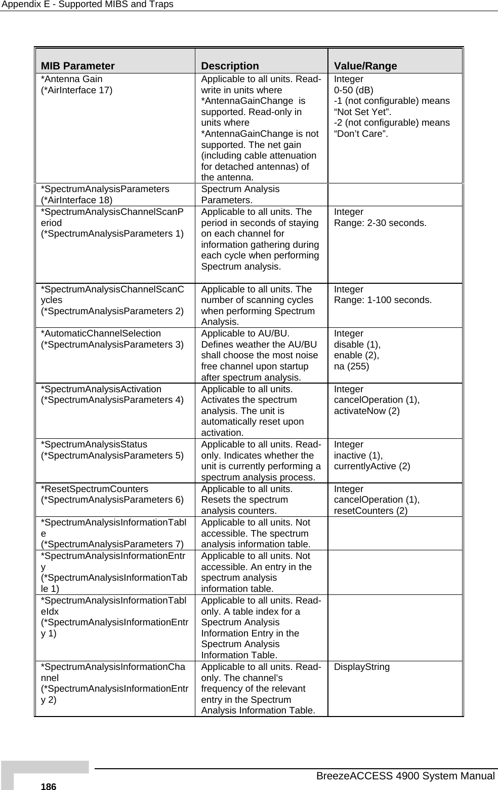 Appendix  E - Supported MIBS and Traps  MIB Parameter  Description  Value/Range *Antenna Gai   Applicable to all units. Read-  Integer ble) means ot Set Yet”. urable) means n(*AirInterface 17)  write in units where *AntennaGainChange  is supported. Read-only inunits where *AntennaGainChange is notsupported. The net gain (including cable attenuation for detached antennas) of the antenna. 0-50 (dB) -1 (not configura“N-2 (not config“Don’t Care”. *SpectrumAnalysisParameters (*AirInterface 18)  Spectrum Analysis Parameters.   *SpectrumAnalysisChannelScanPeriod (*SpectrumAnalysisParameters 1) Applicable to all units. The period in seconds of staying on each channel for  g  information gathering durineach cycle when performingSpectrum analysis.                Integer Range: 2-30 seconds. *SpectrumAnalysisChannelScanCycles (*SpectrumAnalysisParameters 2)   when performing Spectrum Analysis.               Applicable to all units. The number of scanning cycles Integer Range: 1-100 seconds. *AutomaticChannelSelection (*SpectrumAnalysisParameters 3)  Applicable to AU/BU. Defines weather the AU/BU shall choose the most noise free channel upon startup after spectrum analysis. Integer disable (1),  enable (2),  na (255) *SpectrumAnalysisActivation (*SpectrumAnalysisParameters 4)   pon         Applicable to all units.            Activates the spectrum analysis. The unit is automatically reset uactivation.  Integer cancelOperation (1),  activateNow (2) *SpectrumAnalysisStatus (*SpectrumAnalysisParameters 5)  only. Indicates whether the unit is currently performing a spectrum analysis process. Applicable to all units. Read- Integer inactive (1), currentlyActive (2) *ResetSpectrumCounters meters 6)  peration (1), ) (*SpectrumAnalysisPara Applicable to all units. Resets the spectrum analysis counters. Integer cancelOresetCounters (2*SpectrumAnalysisInformationTable (*SpectrumAnalysisParameters 7)  analysis information table. Applicable to all units. Not accessible. The spectrum   *SpectrumAnalysisInformationEntry (*SpectrumAnalysisInformationTable 1) Applicable to all units. Not accessible. An entry in the spectrum analysis information table.  *SpectrumAnalysisInformationTableIdx  nalysisInformationEntrApplicable to all units. Read-only. A table index for a    (*SpectrumAy 1)  Spectrum Analysis Information Entry in the       Spectrum Analysis Information Table.  *SpectrumAnalysisInformationChannel (*SpectrumAnalysisInformationEntry 2)  able. Applicable to all units. Read-only. The channel’s frequency of the relevant entry in the Spectrum Analysis Information TDisplayString   BreezeACCESS 4900 System Manual 186 