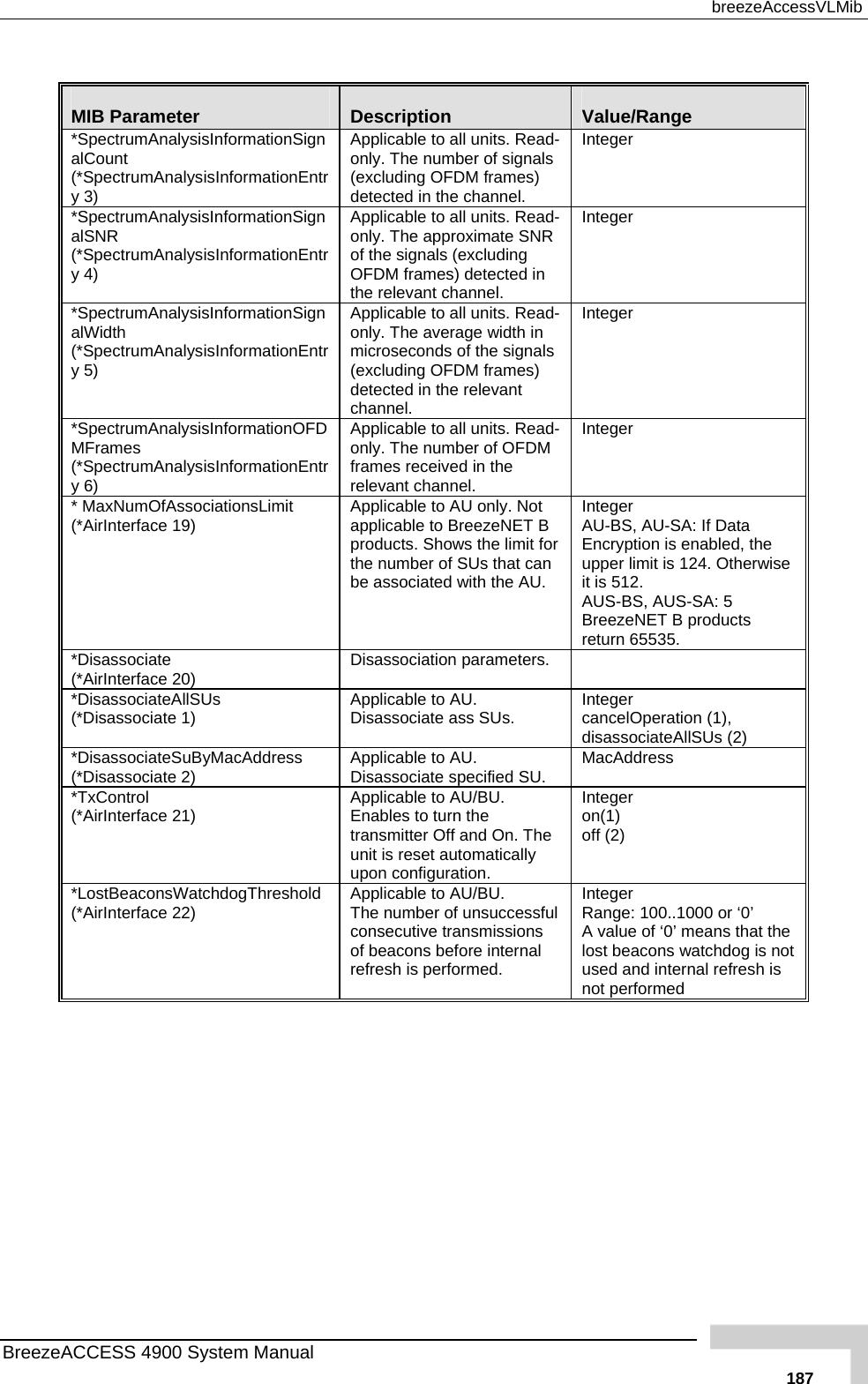  breezeAccessVLMib  MIB Parameter  Description  Value/Range *SpectrumAnalysisInformationSign(*SpectrumAnalysisInformationEntry 3) -of signals alCount  Applicable to all units. Readonly. The number (excluding OFDM frames) detected in the channel. Integer *SpectrumAnalysisInformationSignalSNR (*SpectrumAnalysisInformationEntry 4) -NR  frames) detected in Applicable to all units. Readonly. The approximate Sof the signals (excluding OFDMthe relevant channel. Integer *SpectrumAnalysisInformationSignalWidth (*SpectrumAnalysisInformationEntry 5)  gnals es) levant Applicable to all units. Read-only. The average width inmicroseconds of the si(excluding OFDM framdetected in the rechannel. Integer *SpectrumAnalysisInformationOFDMFrames (*SpectrumAnalysisInformationEntry 6) Applicable to all units. Read-only. The number of OFDM frames received in the relevant channel. Integer * MaxNumOfAssociationsLimit (*AirInterface 19)  T B e limit for  Integer  AU-BS, AU-SA: If Data Encryption is enabled, the upper limit is 124. Otherwise it is 512.  AUS-BS, AUS-SA: 5 BreezeNET B products turn 65535. Applicable to AU only. Not applicable to BreezeNEproducts. Shows ththe number of SUs that canbe associated with the AU.  re*Disassociate (*AirInterface 20)   Disassociation parameters. *DisassociateAllSUs  teger cancelOperation (1), disassociateAllSUs (2) (*Disassociate 1)  Applicable to AU. Disassociate ass SUs.  In*DisassociateSuByMacAddress  ress (*Disassociate 2)  Applicable to AU. Disassociate specified SU.  MacAdd*TxControl (*AirInterface 21)  Integer on(1) off (2) Applicable to AU/BU. Enables to turn the transmitter Off and On. The unit is reset automatically upon configuration.  *LostBeaconsWa(*AirInterface 22) tchdogThreshold ons before internal refresh is performed. ange: 100..1000 or ‘0’ A value of ‘0’ means that the lost beacons watchdog is not used and internal refresh is not performed Applicable to AU/BU. The number of unsuccessful consecutive transmissions of beacInteger  RBreezeACCESS 4900 System Manual   187