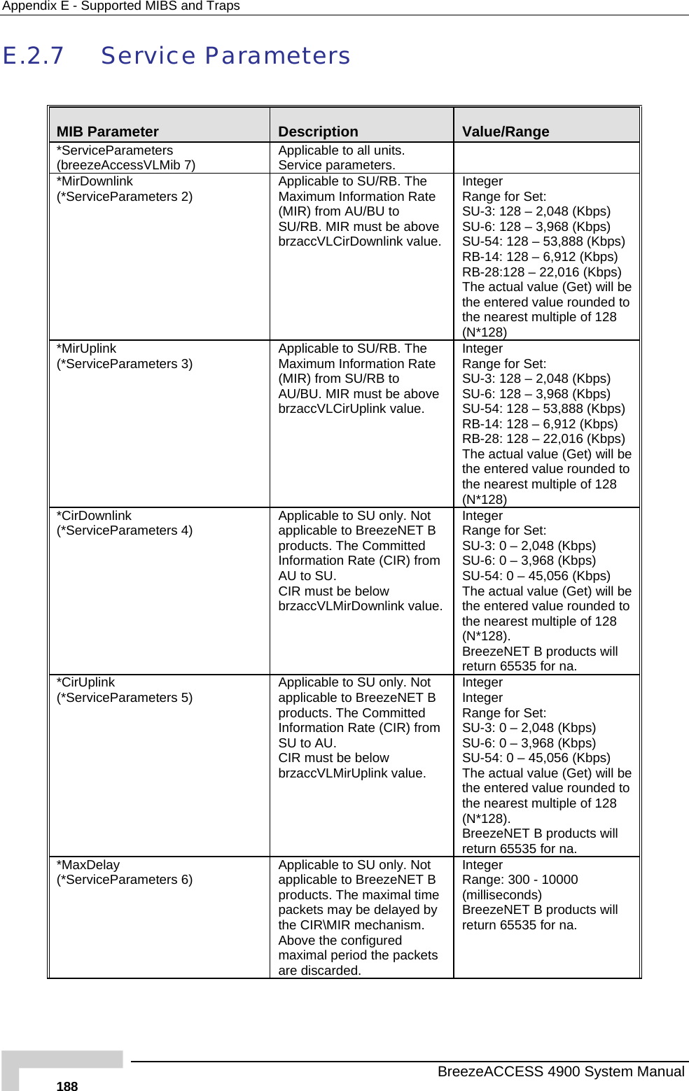 Appendix  E - Supported MIBS and Traps E.2.7 Service Parameters  MIB Parameter  Description  Value/Range *ServiceParameters (breezeAccessVLMib 7)  Applicable to all units. Service parameters.   *MirDownlink (*ServiceParameters 2)  te e . Integer Range for Set:  SU-3: 128 – 2,048 (Kbps) SU-6: 128 – 3,968 (Kbps)  SU-54: 128 – 53,888 (Kbps) RB-14: 128 – 6,912 (Kbps) RB-28:128 – 22,016 (Kbps) The actual value (Get) will be the entered value rounded to the nearest multiple of 128 (N*128) Applicable to SU/RB. TheMaximum Information Ra(MIR) from AU/BU to SU/RB. MIR must be abovbrzaccVLCirDownlink value *MirUplink (*ServiceParameters 3)  e  Integer Range for Set:  SU-3: 128 – 2,048 (Kbps) SU-6: 128 – 3,968 (Kbps)  28 – 53,888 (Kbps) 128 – 6,912 (Kbps) 8 – 22,016 (Kbps) The actual value (Get) will be the entered value rounded to the nearest multiple of 128 (N*128) Applicable to SU/RB. The Maximum Information Rat(MIR) from SU/RB to AU/BU. MIR must be above brzaccVLCirUplink value.  SU-54: 14: RB-1RB-28: 12*CirDownlink (*ServiceParameters 4)  from t be below  . Integer Range for Set:  SU-3: 0 – 2,048 (Kbps) SU-6: 0 – 3,968 (Kbps)  SU-54: 0 – 45,056 (Kbps) The actual value (Get) will be red value rounded to est multiple of 128 BreezeNET B products will return 65535 for na. Applicable to SU only. Not applicable to BreezeNET B products. The Committed Information Rate (CIR)AU to SU. CIR musbrzaccVLMirDownlink value the entearthe ne(N*128). *CirUplink (*ServiceParameters 5)  MirUplink value. Integer Integer Range for Set:  SU-3: 0 – 2,048 (Kbps) SU-6: 0 – 3,968 (Kbps)  SU-54: 0 – 45,056 (Kbps) The actual value (Get) will be e entered value rounded to est multiple of 128 (N*128). ET B products will Applicable to SU only. Not applicable to BreezeNET B products. The Committed Information Rate (CIR) fromSU to AU. CIR must be below brzaccVL ththe nearBreezeNreturn 65535 for na. *MaxDelay (*ServiceParameters 6)  Applicable to SU only. Not applicable to BreezeNET B products. The maximal time packets may be delayethe CIR\MIR mechanism. d by  10000 BreezeNET B products will return 65535 for na. Above the configured maximal period the packets are discarded.          Integer   -Range: 300 (milliseconds)    BreezeACCESS 4900 System Manual 188 