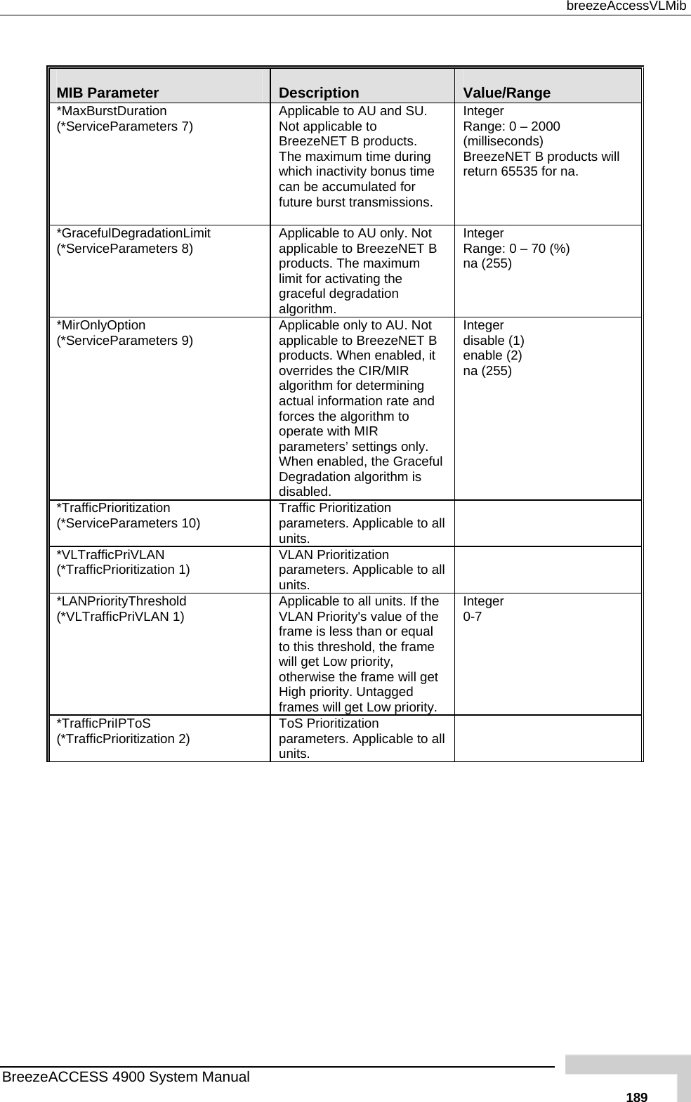  breezeAccessVLMib  MIB Parameter  Description  Value/Range *MaxBurstDuration (*ServiceParameters 7)  Applicable to AU aNot applicable to Breezend SU. NET B products.   ng nus time rst transmissions. teger  Range: 0 – 2000 (milliseconds) ET B products will  na. The maximum time duriwhich inactivity bocan be accumulated for future bu          InBreezeNreturn 65535 for*GracefulDegradationLimit (*ServiceParameters 8)  T B ting the Integer  Range: 0 – 70 (%) na (255) Applicable to AU only. Not applicable to BreezeNEproducts. The maximum limit for activagraceful degradation algorithm.          *MirOnlyOption (*ServiceParameters 9)   B CIR/MIR           with MIR   is Integer  disable (1) enable (2) na (255) Applicable only to AU. Not applicable to BreezeNETproducts. When enabled, it overrides the algorithm for determining actual information rate and forces the algorithm to operateparameters’ settings only. When enabled, the GracefulDegradation algorithmdisabled.       *TrafficPrioritization (*ServiceParameters 10)  o all   Traffic Prioritization parameters. Applicable tunits. *VLTrafficPriVLAN (*TrafficPrioritization 1)  VLAN Prioritization parameters. Applicable tounits.   all   *LANPriorityThreshold    than or equal  frame will get High priority. Untagged frames will get Low priority. (*VLTrafficPriVLAN 1)  Applicable to all units. If the VLAN Priority&apos;s value of theframe is lessto this threshold, the frame will get Low priority, otherwise theInteger 0-7 *TrafficPriIPToS (*TrafficPrioritization 2)  ToS Prioritization  l   parameters. Applicable to alunits. BreezeACCESS 4900 System Manual   189