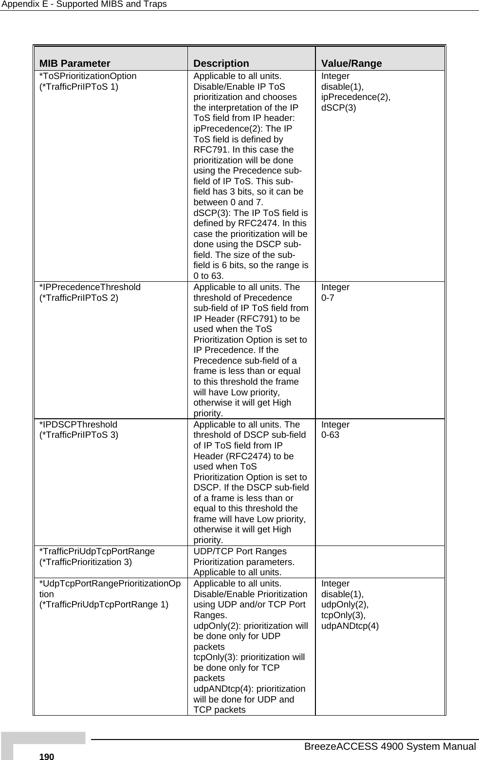 Appendix  E - Supported MIBS and Traps  MIB Parameter  Description  Value/Range *ToSPrioritizationOption (*TrafficPriIPToS 1)  Applicable to all units. Disable/Enable IP ToS prioritization and chooses the interpretation of the IP ToS field from IP header: ipPrecedence(2): The IP ToS field is defined by RFC791. In this case the prioritization will be done using the Precedence sub-field of IP ToS. This sub-field has 3 bits, so it can be between 0 and 7. dSCP(3): The IP ToS field is  this    -b-e range is defined by RFC2474. Incase the prioritization will be done using the DSCP subfield. The size of the sufield is 6 bits, so th0 to 63. Integer disable(1), ipPrecedence(2),  dSCP(3) *IPPrecedenceThreshold  ble to all units. The e  field from  a ld the frame Integer (*TrafficPriIPToS 2)  Applicathreshold of Precedencsub-field of IP ToSIP Header (RFC791) to be used when the ToS Prioritization Option is set to IP Precedence. If the Precedence sub-field offrame is less than or equal to this threshowill have Low priority, otherwise it will get High priority. 0-7 *IPDSCPThreshold (*TrafficPriIPToS 3)  he  from IP et to -field , Integer 0-63 Applicable to all units. Tthreshold of DSCP sub-field of IP ToS fieldHeader (RFC2474) to be used when ToS Prioritization Option is sDSCP. If the DSCP subof a frame is less than or equal to this threshold the frame will have Low priorityotherwise it will get High priority. *TrafficPriUdpTcpPortRange (*TrafficPrioritization 3)  ers.   UDP/TCP Port Ranges Prioritization parametApplicable to all units. *UdpTcpPortRangePrioritition  zationOprtRange 1)  tion ill ill  UDP and TCP packets Integer disable(1), (2), ),   (*TrafficPriUdpTcpPoApplicable to all units. Disable/Enable Prioritizausing UDP and/or TCP Port Ranges.  udpOnly(2): prioritization wbe done only for UDP packets tcpOnly(3): prioritization wbe done only for TCP packets udpANDtcp(4): prioritization will be done forudpOnlytcpOnly(3udpANDtcp(4)  BreezeACCESS 4900 System Manual 190 