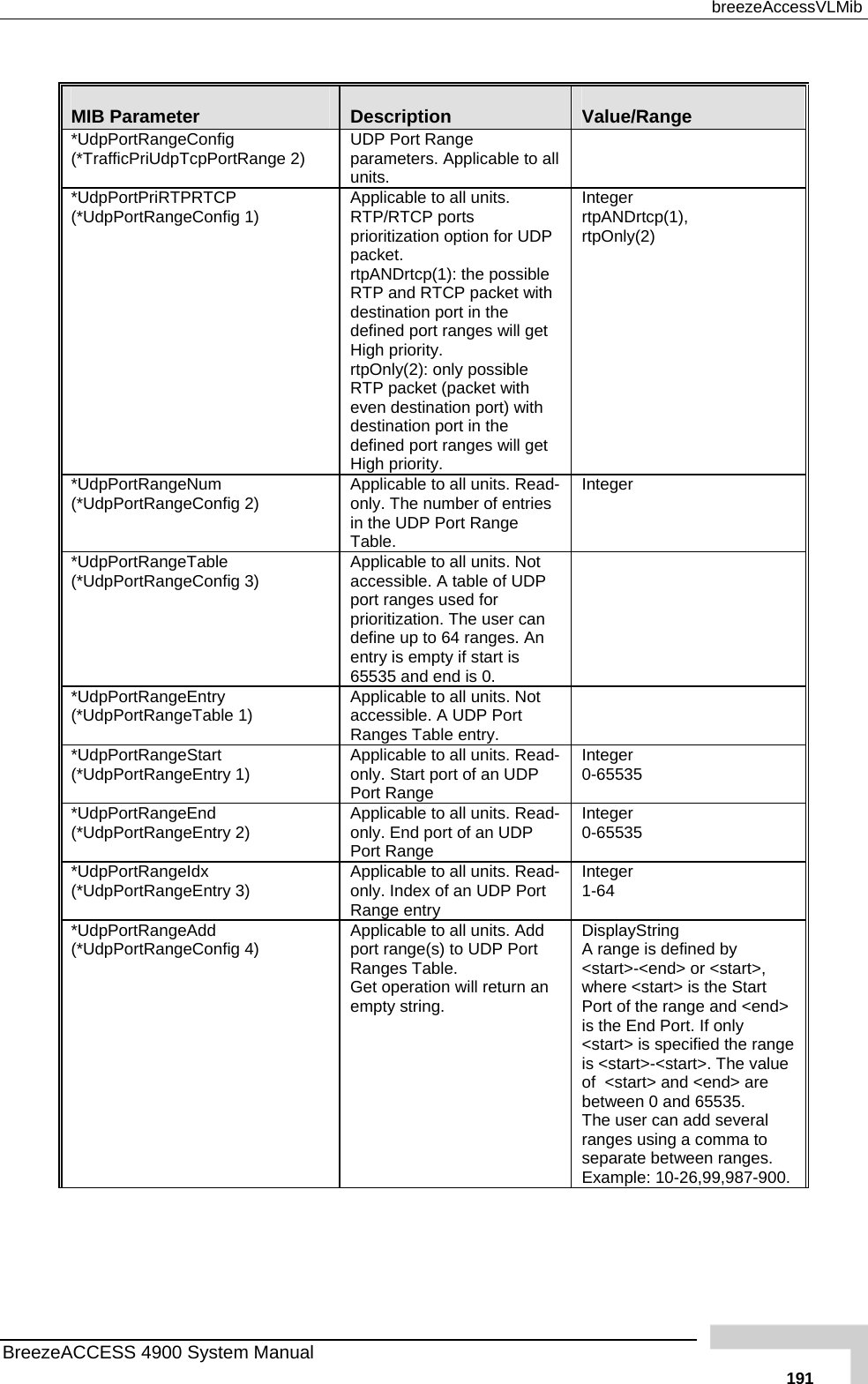  breezeAccessVLMib  MIB Parameter  Description  Value/Range *UdpPortRangeConfig (*TrafficPriUdpTcpPortRange 2)  ll UDP Port Range parameters. Applicable to aunits.  *UdpPortPriRTPRTCP (*UdpPortRangeConfig 1)  ts prioritization option for UDP packet. rtpANDrtcp(1): the possible RTP and RTCP packet with destination port in the  defined port ranges will get High priority. rtpOnly(2): only possible RTP packet (packet with ith Applicable to all units. RTP/RTCP poreven destination port) wdestination port in the defined port ranges will get High priority. Integer rtpANDrtcp(1), rtpOnly(2) *UdpPortRangeNum (*UdpPortRangeConfig 2)  l units. Read-only. The number of entries in the UDP Port Range Table. Applicable to al Integer *UdpPortRangeTable (*UdpPortRangeConfig 3)  Applicable to all units. Not accessible. A table of UDP port ranges used for prioritization. The user can define up to 64 ranges. An entry is empty if start is 65535 and end is 0.  *UdpPortRangeEntry (*UdpPortRangeTable 1)  Applicable to all units. Not accessible. A UDP Port Ranges Table entry.  *Ud ngeStart (*Ud ortRangeEntry 1)  Applicable to all units. Readonly. Start port of an UDP Port Range pPortRapP -Integer 0-65535 *UdpPortRangeEnd (*UdpPortRa eEntry 2)  Applicable to all units. Read-only. End port of an UDP Port Range Integer 0-65535 ng*UdpPortRangeIdx   3)  l units. Read-(*UdpPortRangeEntry Applicable to alonly. Index of an UDP Port Range entry Integer -64 1*UdpPortRangeAdd (*UdpPortRangeConfig 4)  Add ort rn an tring  efined by d&gt; or &lt;start&gt;, &gt; f only  ge is &lt;start&gt;-&lt;start&gt;. The value of  &lt;start&gt; and &lt;end&gt; are between 0 and 65535. The user can add several nges using a comma to eparate between ranges.  Example: 10-26,99,987-900. Applicable to all units. port range(s) to UDP PRanges Table.  Get operation will retuempty string.  DisplaySA range is dn&lt;start&gt;-&lt;ewhere &lt;start&gt; is the Start  and &lt;endPort of the range Port. Iis the End&lt;start&gt; is specified the ranrasBreezeACCESS 4900 System Manual   191