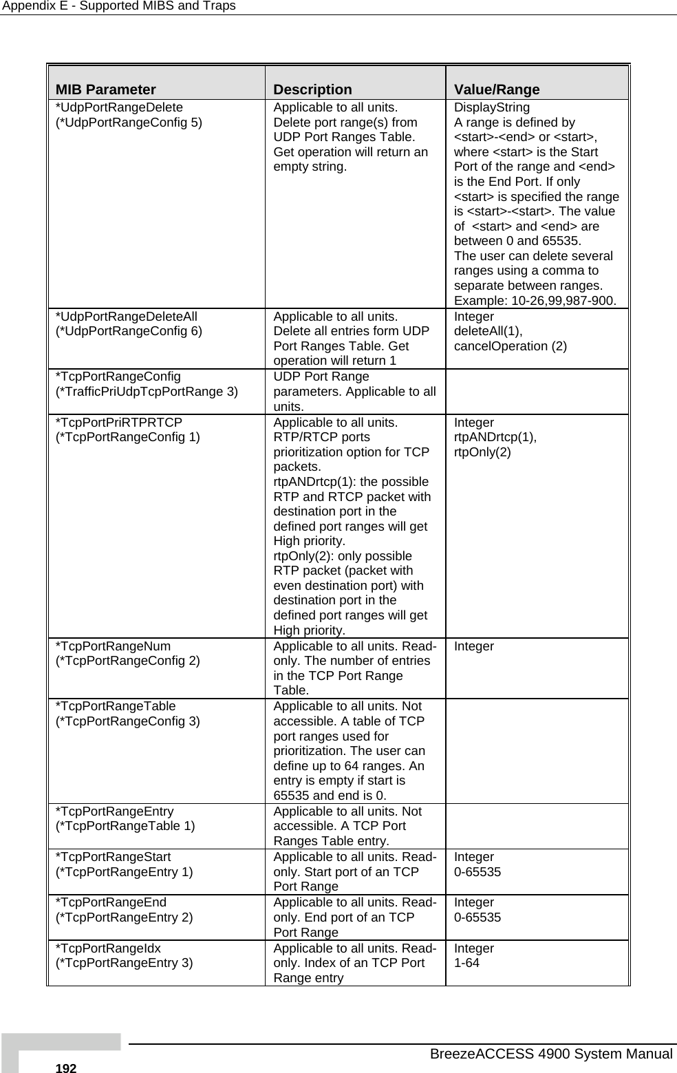 Appendix  E - Supported MIBS and Traps  MIB Parameter  Description  Value/Range *UdpPortRangeDelete onfig 5)  om nges Table.  isplayString  A range is defined by &lt;start&gt;-&lt;end&gt; or &lt;start&gt;, &gt; is the Start Port of the range and &lt;end&gt; is the End Port. If only ecified the range is &lt;start&gt;-&lt;start&gt;. The value of  &lt;start&gt; and &lt;end&gt; are between 0 and 65535. The user can delete several ranges using a comma to separate between ranges.  Example: 10-26,99,987-900. (*UdpPortRangeC Applicable to all units. Delete port range(s) frUDP Port RaGet operation will return an empty string.  Dwhere &lt;start&lt;start&gt; is sp*UdpPortRangeDeleteAll (*UdpPortRangeConfig 6)  ll entries form UDP  Integer deleteAll(1),  eration (2) Applicable to all units. Delete aPort Ranges Table. Get operation will return 1  cancelOp*TcpPortRangeConfig (*TrafficPriUdpTcpPortRange 3)  l   UDP Port Range parameters. Applicable to alunits. *TcpPortPriRTPRTCP (*TcpPortRangeConfig 1) th ority.  le rt) with t Integer rtpANDrtcp(1), rtpOnly(2) Applicable to all units. RTP/RTCP ports prioritization option for TCP packets. rtpANDrtcp(1): the possible RTP and RTCP packet widestination port in the  defined port ranges will get High prirtpOnly(2): only possibRTP packet (packet with even destination podestination port in the defined port ranges will geHigh priority. *TcpPortRangeNum (*TcpPortRangeConfig 2)  Applicable to all units. Read-only. The number of entries in the TCP Port Range Table. Integer *TcpPortRangeTable (*TcpPortRangeConfig 3)  Applicable to all units. Not accessible. A table of TCP port ranges used for prioritization. The user can . An define up to 64 rangesentry is empty if start is 65535 and end is 0.  *TcpPortRangeEntry  pplicable to all units. Not t (*TcpPortRangeTable 1)  Aaccessible. A TCP PorRanges Table entry.  *TcpPortRangeStart (*TcpPortRangeEntry 1)  -ge Applicable to all units. Readonly. Start port of an TCP Port RanInteger 0-65535 *TcpPortRangeEnd (*TcpPortRangeEntry 2)  Applicable to all units. Read-only. End port of an TCP Port Range Integer 0-65535 *TcpPortRangeIdx (*TcpPortRangeEntry 3)  Applicable to all units. Read-only. Index of an TCP Port Range entry Integer 1-64   BreezeACCESS 4900 System Manual 192 
