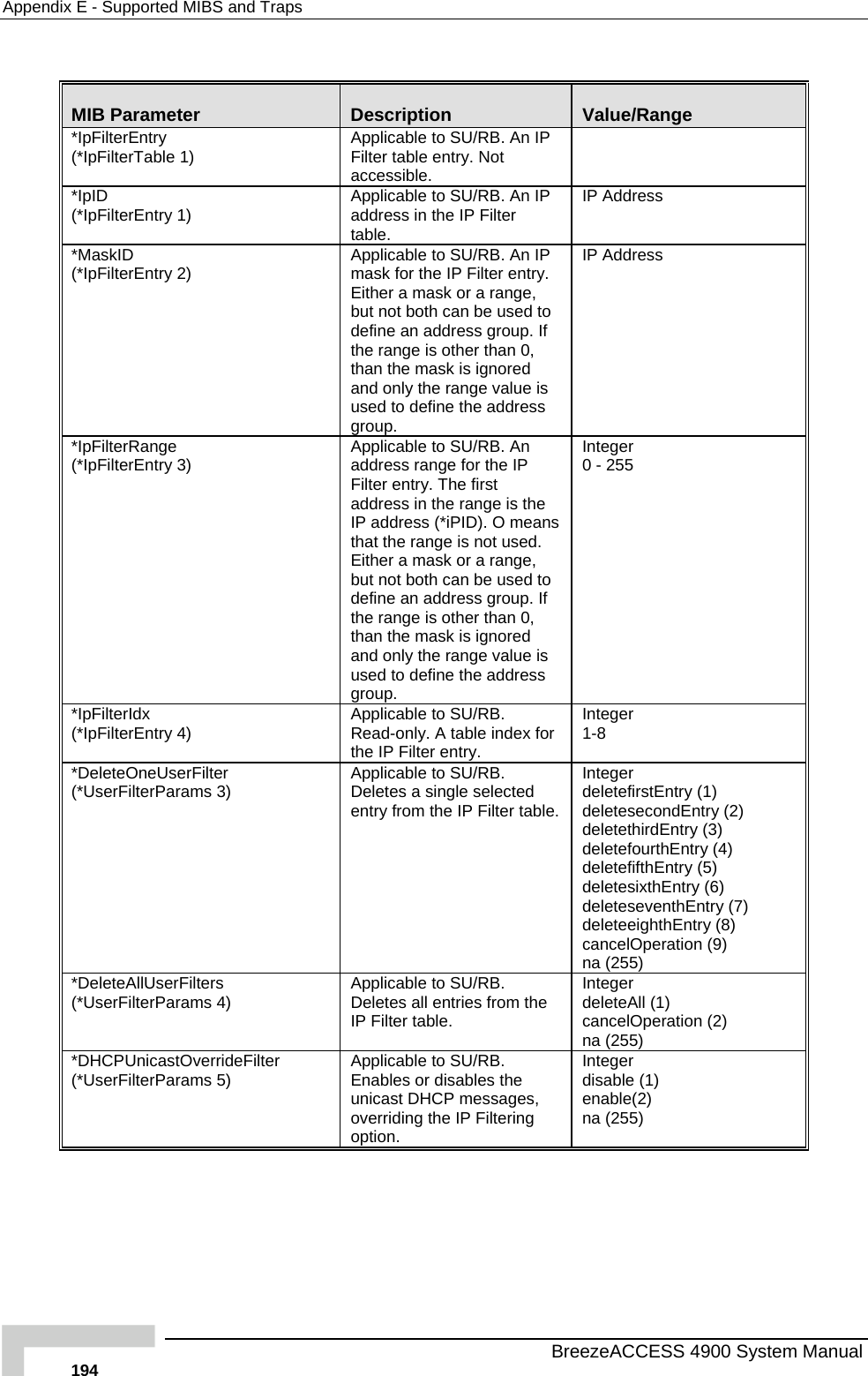 Appendix  E - Supported MIBS and Traps  MIB Parameter  Description  Value/Range *IpFilterEntry (*IpFilterTable 1)  ApplicFilter accesable to SU/RB. An IP table entry. Not sible.  *IpID (*IpFilterEntry 1)  Applicable to SU/RB. An IP address in the IP Filter table. IP Address *MaskID (*IpFilterEntry 2)  Applicable to SU/RB. An IP mask for the IP Filter entry. Either a mask or a range, but not both can be used to define an address group. If and only the range value is used to define the address group. IP Address the range is other than 0, than the mask is ignored *IpFilterRange (*IpFilterEntry 3)  Applicable to SU/RB. An address range for the IP Filter entr he first address in the range is the IP address (*iPID). O means that the range is not used. Either a mask or a range, but not both can be used to define an address group. If the range is other than 0, than the mask is ignored and only the range value is used to degroup. Integer  0 - 255 y. Tfine the address *IpFilterIdx (*IpFilterEntry 4)  ApplicablRead-onlthe IP File to SU/RB. y. A table index for ter entry.  Integer  1-8 *DeleteOneUserFilter (*UserFilterParams 3)  ApplicablDeletes aentry from tEntry (1) ondEntry (2) deletethirdEntry (3) rthEEnenhtherae to SU/RB.  single selected  the IP Filter table. Integer  deletefirsdeletesecdeletefoudeletefifthdeletesixthEdeletesevdeleteeigcancelOpntry (4) try (5) ntry (6) thEntry (7) Entry (8) tion (9) na (255)  *DeleteAllUserFilters (*UserFilterParams 4)  ApplicablDeletes aIP Filter t ) erae to SU/RB. ll entries from the able.  Integer  deleteAll (1cancelOpna (255)  tion (2) *DHCPUnicastOverrideFilter (*UserFilterParams 5)  ApplicablEnables ounicast D essages,  overriding the IP Filtering option.  (1) enable(2) na (255) e to SU/RB. r disables the HCP mInteger  disable  BreezeACCESS 4900 System Manual 194 