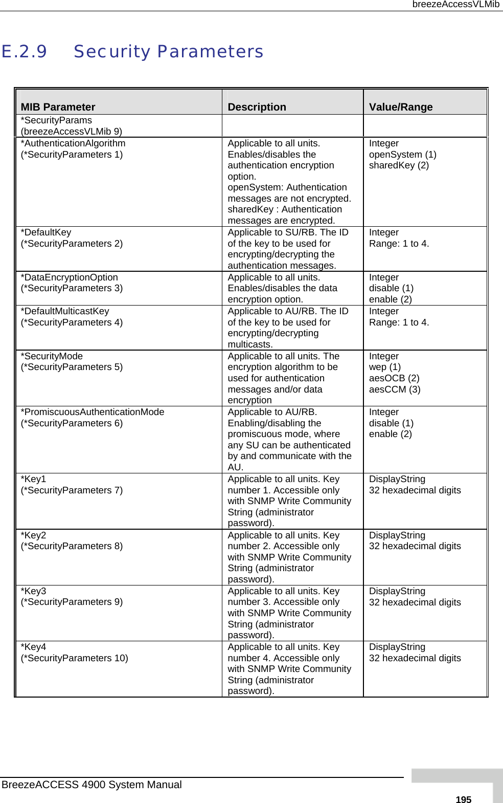  breezeAccessVLMib E.2.9 Security Parameters  MIB Parameter  De ription sc Value/Range *SecurityParams (breezeAccessVLMib 9)    *AuthenticationAlgorithm (*SecurityParameters 1)  Applicable to all units. Enables/disables the authentication encryption option.  openSystem: Authentication messages are not encrypted.     sharedKey : Authentication messages are encrypted. Integopenshareer  System (1) dKey (2) *DefaultKey  (*SecurityParameters 2)  Applicable to SU/RB. The ID of the key to be used for encrypting/decrypting the autInteger Range: 1 to 4. hentication messages.  *Da(*Securit AppEnaencntegble (1)  enable (2) taEncryptionOption yParameters 3)  licable to all units. bles/disables the data ryption option. Idisa er  *DefaultMulticastKey (*S Appof tencmuInteger Range: 1 to 4. ecurityParameters 4)  licable to AU/RB. The ID he key to be used for rypting/decrypting lticasts.              *Se(*Securit Appencusemeencgp aesOCcurityMode yParameters 5)  licable to all units. The ryption algorithm to be  Intewed for authentication ssages and/or data ryption  aeser  (1)  CB (2) CM (3) *PromiscuousAuthenticationMode (*SecurityParameters 6)  AppEnaproanyby AUgbenable (2) licable to AU/RB. bling/disabling the miscuous mode, where Intedisa SU can be authenticated and communicate with the . er  le (1)  *Key1 (*SecurityParameters 7)  Appnumwith ty StripasisplayString 32 hexadecimal digits licable to all units. Key ber 1. Accessible only  D SNMP Write Communing (administrator sword).             *Key2 (*SecurityParameters 8)  AppnumwithStrislayString hexadecimal digits licable to all units. Key ber 2. Accessible only  SNMP Write Community ng (administrator Disp32 pa sword).             *Ke(*S ppnumwithStripasspl digits y3  AecurityParameters 9)  licable to all units. Key ber 3. Accessible only  SNMP Write Community ng (administrator sword).             Di32 heayString xadecimal *Ke(*S AppnumwithStripassplhe igits y4 ecurityParameters 10)  licable to all units. Key ber 4. Accessible only  SNMP Write Community ng (administrator sword).             Di32  ayString xadecimal dBreezeACCESS 4900 System Manual   195