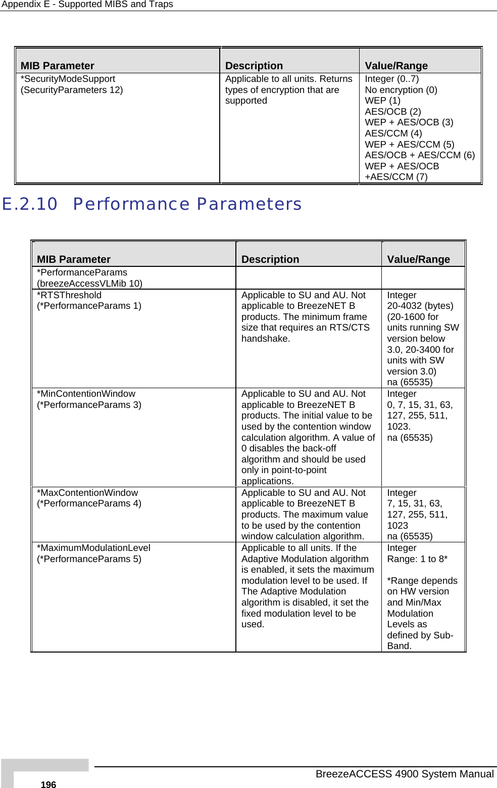 Appendix  E - Supported MIBS and Traps  MIB Parameter  Description  Value/Range *Se(Se  12)  App rns typsupInteger (0..7) o encryption (0) PS/OCB (2) WEP B (3) /CCM (4) WEP + AES/CCM (5) ES/OCB + AES/CCM (6) /OCB AES/CCM (7) curityModeSupport curityParameters licable to all units. Retues of encryption that are ported  NWEAEAESAWEP + AES+ (1)  + AES/OCE.2.10 Performance Para meters MIB Parameter  Description  Value/Range *PerformanceParams (breezeAccessVLMib 10)    *RTSThreshold (*PerformanceParams 1)  Applicable to SU and Aapplicable to BreezeNEproducts. The minimum framsize that requires an RTS/CU. Not T B  e TS es)  g SW low 400 for ith SW ersion 3.0) na (65535) handshake. Integer  20-4032 (bytr(20-1600 foinunits runnbeversion 0-33.0, 2nits wuv*MinContentionWindow  (*PerformanceParams 3)  Applicable to SU and AU. Not applicable to BreezeNET B products. The initial value to be used by the contention window calculation algorithm. A value of 0 disables the back-off ould be used y in point-to-point applications. Integer  0, 7, 15, 31, 63, 127, 255, 511, 1023. na (65535) algorithm and shonl*MaxContentionWindow   t  7, 15, 31, 63, 127, 255, 511, 1023  na (65535) (*PerformanceParams 4)  Applicable to SU and AU. Noapplicable to BreezeNET B products. The maximum value to be used by the contention window calculation algorithm. Integer  *MaximumModulationLes 5vel )  is enabled, it sets the maximum set the to 8* ends  version Levels as defined by Sub-(*PerformanceParam Applicable to all units. If the Adaptive Modulation algorithm modulation level to be used. If The Adaptive Modulation algorithm is disabled, it fixed modulation level to be used. Integer  Range: 1  ange dep*Ron HWand Min/Max Modulation Band.   BreezeACCESS 4900 System Manual 196 