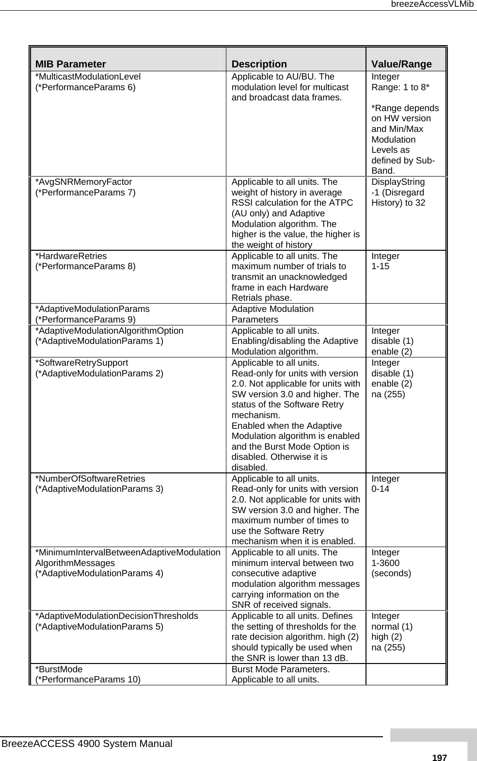  breezeAccessVLMib  MIB Parameter  Description  Value/Range *MulticastModulationLevel  Applicable to AU/BU. The modulation level for multicast and broadcast data frames.   Range: 1 to 8*  *Range depends n and Min/Max Modulation Levels as defined by Sub-Band. (*PerformanceParams 6)  Integer  on HW versio*AvgSNRMemoryFactor (*PerformanceParams 7)  TPC DisplayString -1 (Disregard History) to 32 Applicable to all units. The weight of history in average RSSI calculation for the A(AU only) and Adaptive Modulation algorithm. The higher is the value, the higher is the weight of history *HardwareRetries (*PerformanceParams 8)  ed Integer 1-15 Applicable to all units. The maximum number of trials to transmit an unacknowledgframe in each Hardware Retrials phase.  *AdaptiveModulationParams (*PerformanceParams 9)   Adaptive Modulation Parameters *AdaptiveModulationAlgorithmOption (*AdaptiveModulationParams 1)  l units.  daptive  Integer  enable (2) Applicable to alEnabling/disabling the AModulation algorithm.  disable (1)  *SoftwareRetrySupport (*AdaptiveModulationParams 2)  sion  he are Retry d on is Integer  disable (1)  enable (2) na (255) Applicable to all units.           Read-only for units with ver2.0. Not applicable for units withSW version 3.0 and higher. Tstatus of the Softwmechanism.  Enabled when the Adaptive Modulation algorithm is enableand the Burst Mode Optidisabled. Otherwise it is disabled. *NumberOfSoftwareRetries  its.  Read-only for units with version 2.0. Not applicable for units with SW version 3.0 and higher. The maximum number of times to use the Software Retry mechanism when it is enabled. Integer (*AdaptiveModulationParams 3)  Applicable to all un 0-14 *MinimumIntervalBetweenAdaptiveModulation(*AdaptiveModulationParams 4)  two  1-3600 (seconds) AlgorithmMessages  Applicable to all units. The minimum interval between consecutive adaptive modulation algorithm messages carrying information on the SNR of received signals. Integer *AdaptiveModulationDecisionThresholds (*AdaptiveModulationParams 5)  its. Defines the setting of thresholds for the rate decision algorithm. high (2) should typically be used when the SNR is lower than 13 dB. Integer  normal (1)  high (2) na (255) Applicable to all un*BurstMode (*PerformanceParams 10)  Burst Mode Parameters. Applicable to all units.   BreezeACCESS 4900 System Manual   197