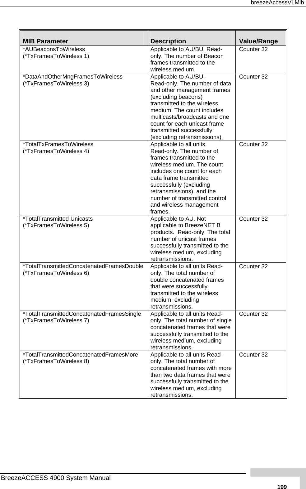  breezeAccessVLMib  MIB Parameter  Description  Value/Range *AUBeaconsToWireless (*TxFramesToWireless 1)  Applicable to AU/BU. Read-only. The number of Beacon frames transmitted to the wireless medium. Counter 32 *DataAndOtherMngFramesToWireless mes nd one icast frame ). Counter 32 (*TxFramesToWireless 3)  Applicable to AU/BU. Read-only. The number of data and other management fra(excluding beacons) transmitted to the wireless medium. The count includes multicasts/broadcasts acount for each untransmitted successfully (excluding retransmissions*TotalTxFramesToWireless (*TxFramesToWireless 4) he count ess management Counter 32 Applicable to all units. Read-only. The number of frames transmitted to the wireless medium. Tincludes one count for each data frame transmitted successfully (excluding retransmissions), and the number of transmitted control and wirelframes. *TotalTransmitted Unicasts (*TxFramesToWireless 5)  medium, excluding Counter 32 Applicable to AU. Not applicable to BreezeNET B products.  Read-only. The total number of unicast frames successfully transmitted to thewireless retransmissions. *TotalTransmittedConcatenatedFramesDouble ToWireless 6)   Read-of  Counter 32 (*TxFrames Applicable to all unitsonly. The total number double concatenated frames that were successfully transmitted to the wireless medium, excluding retransmissions. *TotalTransmittedConcatenatedFramesSingle (*TxFramesToWireless 7)  s Read-   the Counter 32 Applicable to all unitonly. The total number of singleconcatenated frames that weresuccessfully transmitted to wireless medium, excluding retransmissions. *TotalTransmittedConcatenatedFramesMore (*TxFramesToWireless 8)  re  ted to the  Counter 32 Applicable to all units Read-only. The total number of concatenated frames with mothan two data frames that weresuccessfully transmitwireless medium, excludingretransmissions. BreezeACCESS 4900 System Manual   199