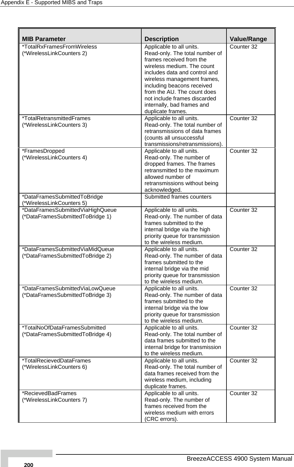 Appendix  E - Supported MIBS and Traps  MIB Parameter  Description  Value/Range *TotalRxFramesFr(*WirelessLinkCounters 2) omWireless  of ontrol and ived Counter 32 Applicable to all units. Read-only. The total number frames received from the wireless medium. The count includes data and cwireless management frames, including beacons recefrom the AU. The count does not include frames discarded internally, bad frames and duplicate frames. *TotalRetransmittedFrames (*WirelessLinkCounters 3)  number of s ). Counter 32 Applicable to all units. Read-only. The total retransmissions of data frame(counts all unsuccessful transmissions/retransmissions*FramesDropped  nters 4)  Counter 32 (*WirelessLinkCou Applicable to all units. Read-only. The number of dropped frames. The frames retransmitted to the maximumallowed number of retransmissions without being acknowledged. *DataFramesSubmitt(*WirelessLinkCounters 5) edToBridge  Submitted frames counters   *DataFramesSubmittedViaHighQueue (*DataFramesSubmittedToBridge 1)  Counter 32 Applicable to all units. Read-only. The number of data frames submitted to the internal bridge via the high priority queue for transmissionto the wireless medium. *DataFramesSubmittedViaMidQtedToBridgueue e 2)  r of data on ess medium. ounter 32 (*DataFramesSubmit Applicable to all units. Read-only. The numbeframes submitted to the internal bridge via the mid priority queue for transmissito the wirelC*DataFramesSubmittedViaLowQueue ) (*DataFramesSubmittedToBridge 3 Applicable to all units. Read-only. The number of data frames submitted to the internal bridge via the low priority queue for transmission to the wireless medium. Counter 32 *TotalNoOfDataFramesSubmitted  of n Counter 32 (*DataFramesSubmittedToBridge 4)  Applicable to all units. Read-only. The total number data frames submitted to the internal bridge for transmissioto the wireless medium. *TotalRecievedDataFrames (*WirelessLinkCounters 6)  Applicable to all units. Read-only. The total number data frames received from the wireless medium, including duplicate frames. of  2 Counter 3*RecievedBadFrames (*WirelessLinkCounters 7)  le to all units. Read-only. The number of Applicabframes received from the wireless medium with errors (CRC errors). Counter 32   BreezeACCESS 4900 System Manual 200 