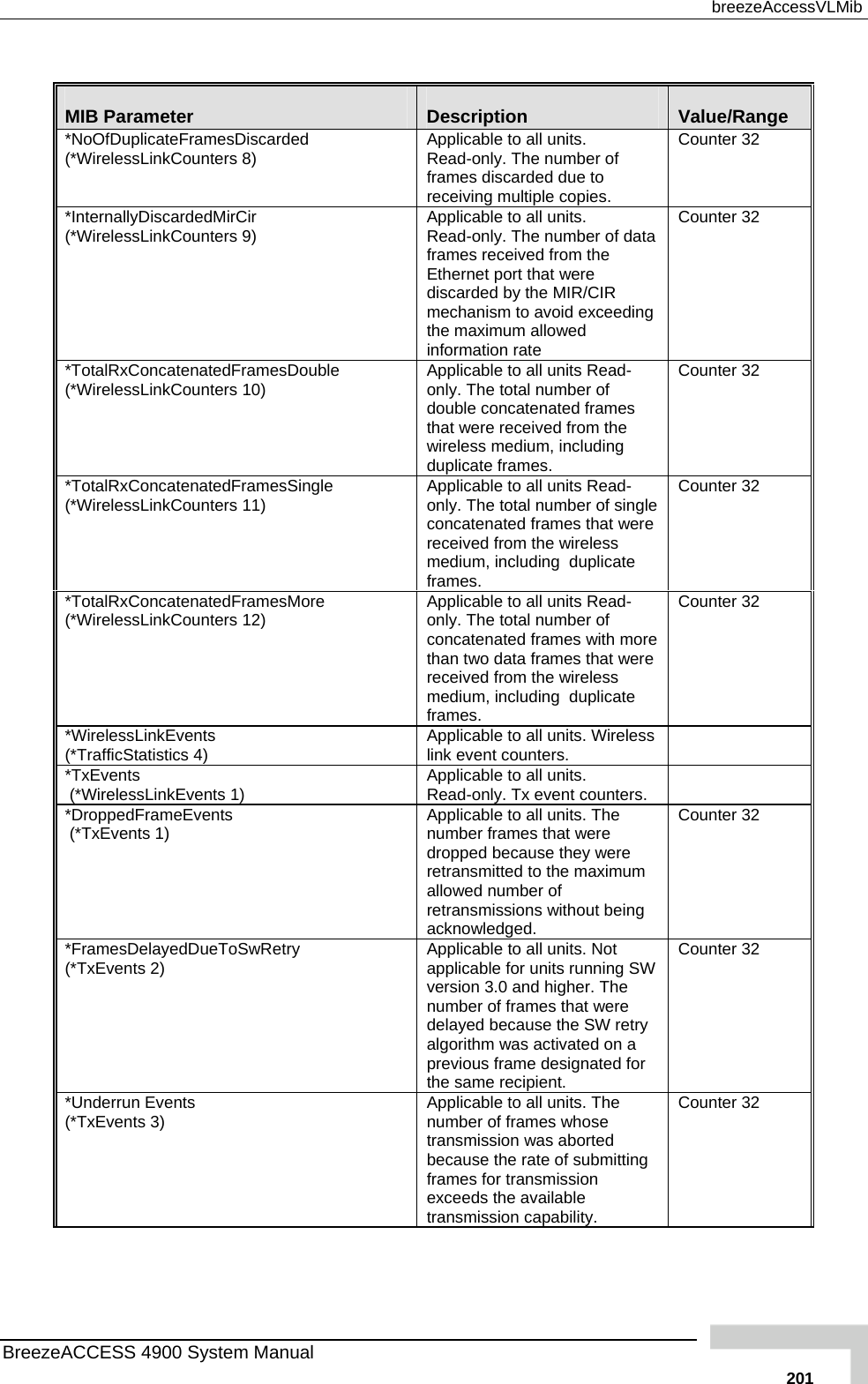  breezeAccessVLMib  MIB Parameter  Description  Value/Range *NoOfDuplicateFramesDiscarded (*WirelessLinkCounters 8)  Applicable to all units. Read-only. The number offrames discarded due to receiving multiple copies.  Counter 32 *InternallyDiscardedMirCir (*WirelessLinkCounters 9)  ta /CIR  ng Counter 32 Applicable to all units. Read-only. The number of daframes received from the Ethernet port that were discarded by the MIRmechanism to avoid exceedithe maximum allowed information rate *TotalRxConcatenatedFramesDouble 0)   to all units Read-double concatenated frames wireless medium, including  Counter 32 (*WirelessLinkCounters 1 Applicableonly. The total number of that were received from the duplicate frames. *TotalRxConcatenatedFramesSingle (*WirelessLinkCounters 11)  ere te 2 Applicable to all units Read-only. The total number of single concatenated frames that wreceived from the wireless medium, including  duplicaframes. Counter 3*TotalRxConcatenatedFramesMore (*WirelessLinkCounters 12)  plicate Counter 32 Applicable to all units Read-only. The total number of  ore concatenated frames with mthan two data frames that werereceived from the wireless medium, including  duframes. *WirelessLinkEven(*TrafficStatistics 4) ts   Applicable to all units. Wirelesslink event counters.   *TxEvents  nkEvents 1)  s.    (*WirelessLi Applicable to all units. Read-only. Tx event counter*DroppedFrameEvents   (*TxEvents 1)  s that were use they were retransmitted to the maximum  Applicable to all units. The number framedropped becaallowed number of retransmissions without beingacknowledged. Counter 32 *FramesDelayedDueToSwRetry  Applicable to all units. Not applicable for units running SW version 3.0 and higher. The number of frames that were delayed because the SW retry   32 (*TxEvents 2) algorithm was activated on aprevious frame designated for the same recipient. Counter*Underrun Events  (*TxEvents 3)   was aborted because the rate of submitting Applicable to all units. The number of frames whose transmissionframes for transmission exceeds the available transmission capability. Counter 32 BreezeACCESS 4900 System Manual   201