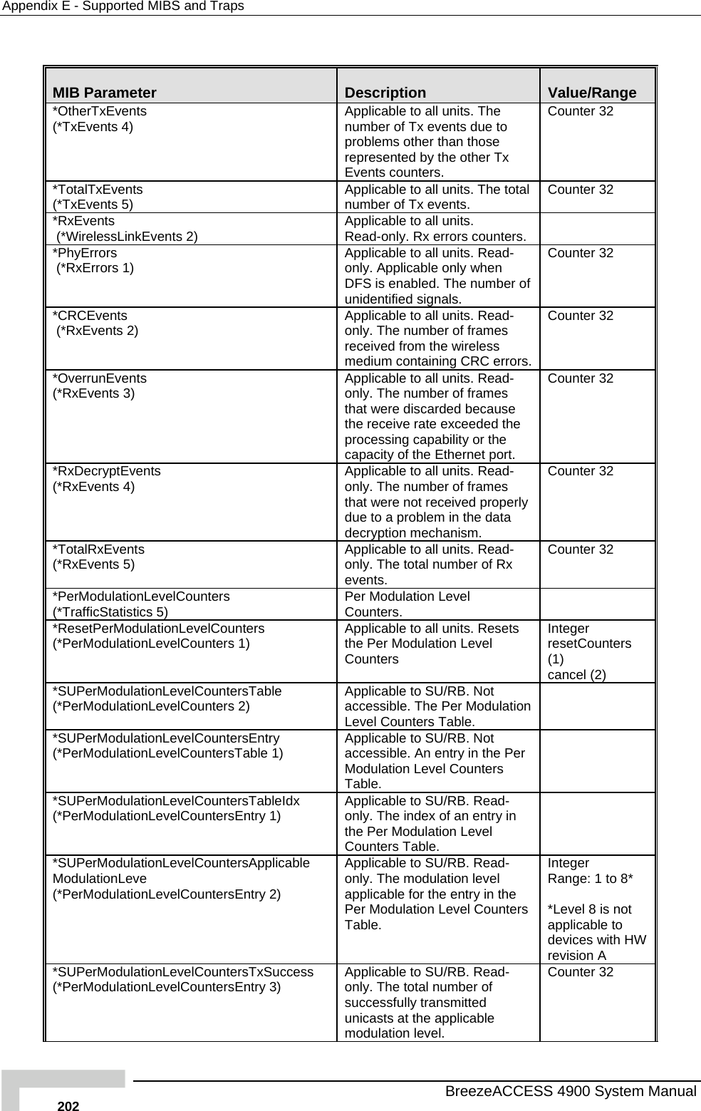 Appendix  E - Supported MIBS and Traps  MIB Parameter  Description  Value/Range *OtherTxEvents   (*TxEvents 4)  Applicable to all units. The number of Tx events due to problems other than those represented by the other Tx Events counters.   Counter 32 *TotalTxEvents  (*TxEvents 5)  Applicable to all units. The total number of Tx events.  Counter 32 *RxEvents  (*WirelessLinkEvents 2)  Applicable to all units. Read-only. Rx errors counters.   *PhyErrors   (*RxErrors 1)  Applicable to all units. Read-only. Applicable only when DFS is enabled. The number unidentified signals.  of Counter 32 *CRCEvents   (*RxEvents 2) rs. Counter 32 Applicable to all units. Read-only. The number of frames received from the wireless medium containing CRC erro*OverrunEvents  (*RxEvents 3) rnet port. Counter 32 Applicable to all units. Read-only. The number of frames that were discarded because the receive rate exceeded the processing capability or the capacity of the Ethe*RxDecryptEvents   (*RxEvents 4)  Applicable to all units. Read-only. The number of frames that were not received properdue to a problem in the data decryption mechanism.   ly Counter 32 *TotalRxEvents (*RxEvents 5)  Counter 32 Applicable to all units. Read-only. The total number of Rx events. *PerModulationLevelCounters  (*TrafficStatistics 5)   Per Modulation Level Counters. *ResetPerModulationLevelCounters (*PerModulationLevelCounters 1)  Integer resetCounters (1) Applicable to all units. Resets the Per Modulation Level Counters   cancel (2) *SUPerModulation(*PerModulationLevLevelCountersTable elCounters 2)   Applicable to SU/RB. Not accessible. The Per ModulationLevel Counters Table.  *SUPerModulationLevelCountersEntry (*PerModulationLevelCountersTable 1)   Applicable to SU/RB. Not accessible. An entry in the Per Modulation Level Counters Table. *SUPerModulation(*PerModulationLevLevelCountersTableIdx elCountersEntry 1)  Applicable to SU/RB. Read-only. The index of an entry in the Per Modulation Level Counters Table.  *SUPerModulationLevelCountersApplicable ModulationLeve  rsEntry 2)   Integer  Range: 1 to 8* ot applicable to devices with HW revision A (*PerModulationLevelCounteApplicable to SU/RB. Read-only. The modulation level applicable for the entry in the Per Modulation Level CountersTable.  *Level 8 is n*SUPerModulationLevelCountersTxSuccess (*PerModulationLevelCountersEntry 3)  tted unicasts at the applicable modulation level. Counter 32 Applicable to SU/RB. Read-only. The total number of successfully transmi  BreezeACCESS 4900 System Manual 202 