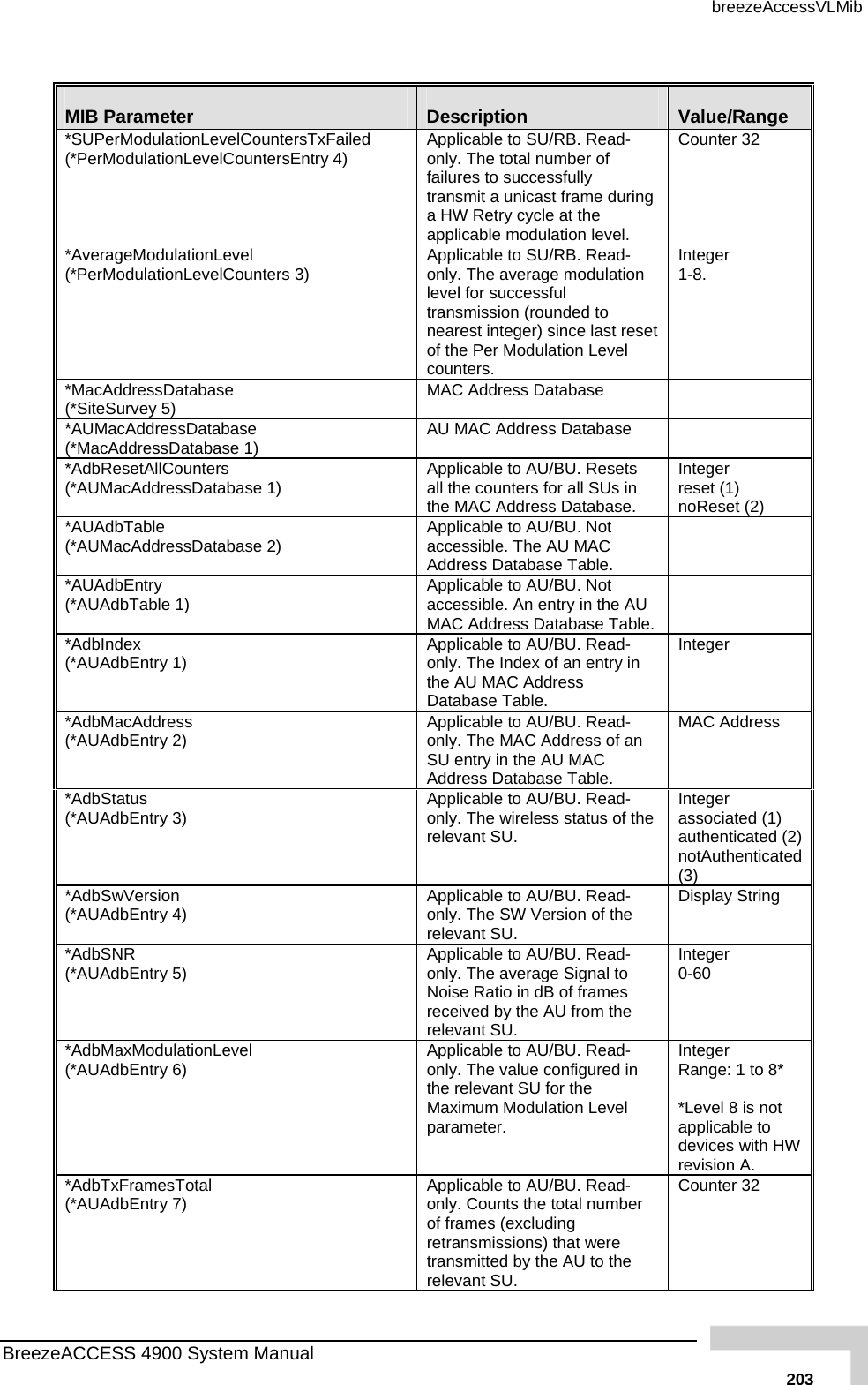  breezeAccessVLMib  MIB Parameter  Description  Value/Range *SUPerModulationLevelCountersTxFailed elCountersEntry 4)  -ng t the   (*PerModulationLev Applicable to SU/RB. Readonly. The total number of failures to successfully      transmit a unicast frame duria HW Retry cycle aapplicable modulation level.Counter 32 *AverageModulationLevel (*PerModulationLevelCounters 3) t Integer 1-8. Applicable to SU/RB. Read-only. The average modulation level for successful transmission (rounded to nearest integer) since last reseof the Per Modulation Level counters. *MacAddressDatabase  (*SiteSurvey 5)   MAC Address Database *AUMacAddressDatabase   atabase   (*MacAddressDatabase 1) AU MAC Address D*AdbResetAllCounters (*AUMacAddressDatabase 1)   Integer reset (1) noReset (2) Applicable to AU/BU. Resets all the counters for all SUs in the MAC Address Database. *AUAdbTable (*AUMacAddressDatabase 2)  C able.  Applicable to AU/BU. Not accessible. The AU MAAddress Database T*AUAdbEntry (*AUAdbTable 1)  Applicable to AU/BU. Not accessible. An entry in the AU MAC Address Database Table.  *AdbIndex (*AUAdbEntry 1)   Integer Applicable to AU/BU. Read-only. The Index of an entry inthe AU MAC Address Database Table. *AdbMacAddress (*AUAdbEntry 2)  Applicable to AU/BU. Read-only. The MAC Address of an SU entry in the AU MAC Address Database Table. MAC Address *AdbStatus (*AUAdbEntry 3)  s of the  Integer associated (1) d (2)ated (3) Applicable to AU/BU. Read-only. The wireless staturelevant SU.  authenticatenotAuthentic*AdbSwVersion (*AUAdbEntry 4)  Display String Applicable to AU/BU. Read-only. The SW Version of the relevant SU. *AdbSNR  ead- Integer (*AUAdbEntry 5)  Applicable to AU/BU. Ronly. The average Signal to Noise Ratio in dB of frames received by the AU from the relevant SU. 0-60 *AdbMaxModulationLevel (*AUAdbEntry 6)    Integer  Range: 1 to 8*  *Level 8 is not applicable to devices with HW revision A. Applicable to AU/BU. Read-only. The value configured inthe relevant SU for theMaximum Modulation Level parameter. *AdbTxFramesTotal (*AUAdbEntry 7)  r t were transmitted by the AU to the relevant SU. Counter 32 Applicable to AU/BU. Read-only. Counts the total numbeof frames (excluding retransmissions) thaBreezeACCESS 4900 System Manual   203