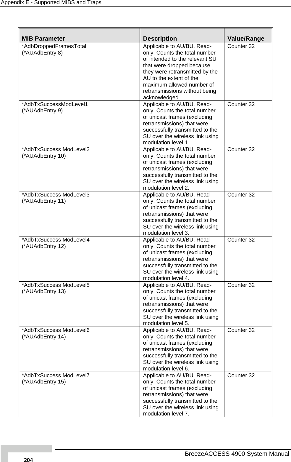 Appendix  E - Supported MIBS and Traps  MIB Parameter  Description  Value/Range *AdbDroppedFramesTotal  -r out being Counter 32 (*AUAdbEntry 8)  Applicable to AU/BU. Readonly. Counts the total numbeof intended to the relevant SU that were dropped because they were retransmitted by the AU to the extent of the maximum allowed number of retransmissions withacknowledged. *AdbTxSuccessModLevel1 (*AUAdbEntry 9) e Counter 32 Applicable to AU/BU. Read-only. Counts the total number of unicast frames (excluding retransmissions) that were successfully transmitted to thSU over the wireless link using modulation level 1. *AdbTxSuccess ModLevel2 try 10)  U. Read-umber  nk using evel 2. Counter 32 (*AUAdbEn Applicable to AU/Bonly. Counts the total nof unicast frames (excluding retransmissions) that were successfully transmitted to theSU over the wireless limodulation l*AdbTxSuccess ModLevel3 ere d to the g  32 (*AUAdbEntry 11)  Applicable to AU/BU. Read-only. Counts the total number of unicast frames (excluding retransmissions) that wsuccessfully transmitteSU over the wireless link usinmodulation level 3. Counter*AdbTxSuccess ModLevel4 (*AUAdbEntry 12)  mber mes (excluding  Counter 32 Applicable to AU/BU. Read-only. Counts the total nuof unicast fraretransmissions) that were successfully transmitted to theSU over the wireless link using modulation level 4. *AdbTxSuccess ModLevel5 (excluding retransmissions) that were successfully transmitted to the SU over the wireless link using modulation level 5.  32 (*AUAdbEntry 13)  Applicable to AU/BU. Read-only. Counts the total number of unicast frames Counter*AdbTxSuccess ModLevel6  14)  Applicable to AU/BU. Read- r hat were  e Counter 32 (*AUAdbEntry only. Counts the total numbeof unicast frames (excluding retransmissions) tsuccessfully transmitted to thSU over the wireless link using modulation level 6. *AdbTxSuccess ModLevel7 (*AUAdbEntry 15)  Applicable to AU/BU. Read-only. Counts the total number of unicast frames (excluding retransmissions) that were successfully transmitted to the SU over the wireless link using modulation level 7. Counter 32   BreezeACCESS 4900 System Manual 204 