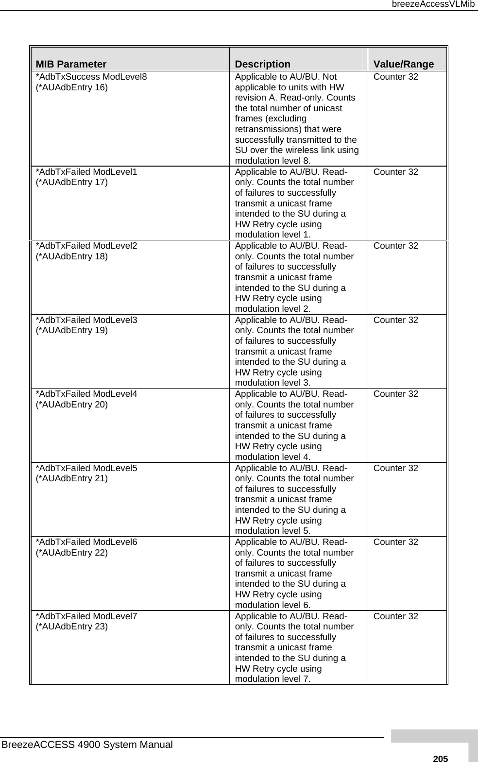  breezeAccessVLMib  MIB Parameter  Description  Value/Range *AdbTxSuccess ModLevel8 unts f unicast SU over the wireless link using modulation level 8.  32 (*AUAdbEntry 16)  Applicable to AU/BU. Not applicable to units with HW revision A. Read-only. Cothe total number oframes (excluding retransmissions) that were successfully transmitted to the Counter*AdbTxFailed ModLevel1 (*AUAdbEntry 17)  Applicable to AU/BU. Read-only. Counts the total number of failures to successfully       modulation level 1. transmit a unicast frame  intended to the SU during aHW Retry cycle using Counter 32 *AdbTxFailed ModLevel2  tal number       32 (*AUAdbEntry 18)  Applicable to AU/BU. Read-only. Counts the toof failures to successfully transmit a unicast frame  intended to the SU during a HW Retry cycle using modulation level 2. Counter*AdbTxFailed ModLevel3 ntry 19)  r  2 (*AUAdbE Applicable to AU/BU. Read-only. Counts the total numbeof failures to successfully      transmit a unicast frame  intended to the SU during a HW Retry cycle using modulation level 3. Counter 3*AdbTxFailed ModL(*AUAdbEntry 20)  evel4  er Applicable to AU/BU. Read-only. Counts the total numbof failures to successfully      transmit a unicast frame  intended to the SU during a HW Retry cycle using modulation level 4. Counter 32 *AdbTxFailed ModLevel5 (*AUAdbEntry 21)    Applicable to AU/BU. Read-only. Counts the total number of failures to successfully     transmit a unicast frame  intended to the SU during a HW Retry cycle using modulation level 5. Counter 32*AdbTxFailed ModLevel6 (*AUAdbEntry 22)  Applicable to AU/BU. Read-only. Counts the total number of failures to successfully      transmit a unicast frame  intended to the SU during a HW Retry cycle using modulation level 6. Counter 32 *AdbTxFailed ModLevel7 (*AUAdbEntry 23)  Counter 32 Applicable to AU/BU. Read-only. Counts the total number of failures to successfully      transmit a unicast frame  intended to the SU during a HW Retry cycle using modulation level 7. BreezeACCESS 4900 System Manual   205