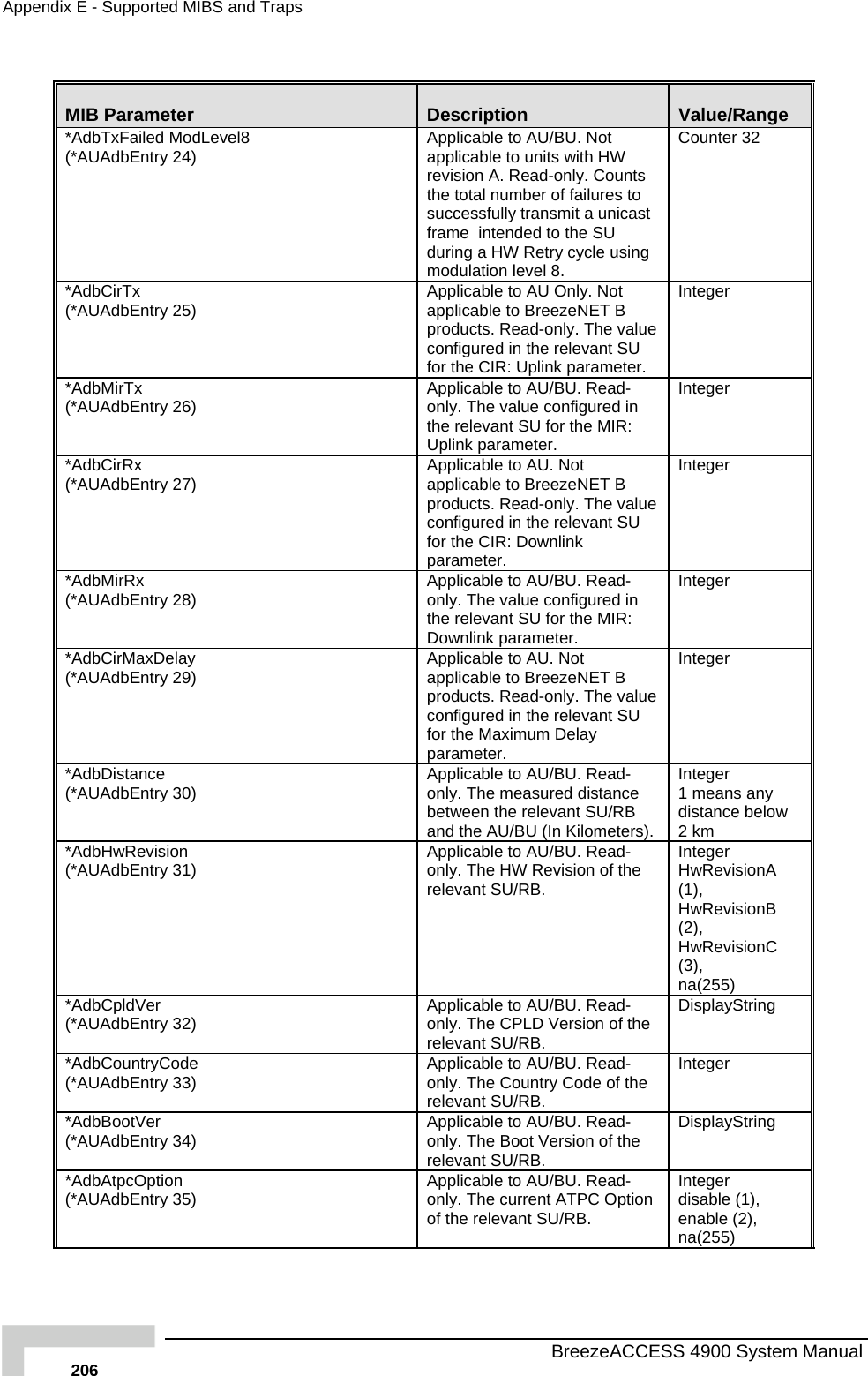 Appendix  E - Supported MIBS and Traps  MIB Parameter  Description  Value/Range *AdbTxFailed ModLevel8  Applicable to AU/BU. Not applicable to units with HW nicast g ounter 32 (*AUAdbEntry 24) revision A. Read-only. Counts the total number of failures to successfully transmit a uframe  intended to the SU during a HW Retry cycle usinmodulation level 8. C*AdbCirTx (*AUAdbEntry 25)  t zeNET B alue r. Integer Applicable to AU Only. Noapplicable to Breeproducts. Read-only. The vconfigured in the relevant SU for the CIR: Uplink paramete*AdbMirTx (*AUAdbEntry 26)  ed in : Integer Applicable to AU/BU. Read-only. The value configurthe relevant SU for the MIRUplink parameter. *AdbCirRx (*AUAdbEntry 27) for the CIR: Downlink parameter. Integer Applicable to AU. Not applicable to BreezeNET B products. Read-only. The value configured in the relevant SU *AdbMirRx (*AUAdbEntry 28)  Applicable to AU/BU. Read-only. The value configured in the relevant SU for the MIR: Downlink parameter. Integer *AdbCirMaxDelay (*AUAdbEntry 29)  Applicable to AU. Not applicable to BreezeNET B products. Read-only. The value configured in the relevant SU for the Maximum Delay parameter. Integer *AdbDistance (*AUAdbEntry 30)  Applicable to AU/BU. Read-only. The measured distance between the relevant SU/RB and the AU/BU (In Kilometers). Integer 1 means any distance below 2 km *AdbHwRevision (*AUAdbEntry 31)  Applicable to AU/BU. Read-only. The HW Revision of the relevant SU/RB. Integer HwRevisionA (1), HwRevisionB (2), HwRevisionC (3), na(255) *AdbCpldVer (*AUAdbEntry 32)  Applicable to AU/BU. Read-only. The CPLD Version of the relevant SU/RB. DisplayString *AdbCountryCode (*AUAdbEntry 33)  Applicable to AU/BU. Read-only. The Country Code of the relevant SU/RB. Integer  *AdbBootVer (*AUAdbEntry 34)  Applicable to AU/BU. Read-only. The Boot Version of the relevant SU/RB. DisplayString *AdbAtpcOption (*AUAdbEntry 35)  Applicable to AU/BU. Read-only. The current ATPC Option of the relevant SU/RB. Integer disable (1), enable (2), na(255)   BreezeACCESS 4900 System Manual 206 