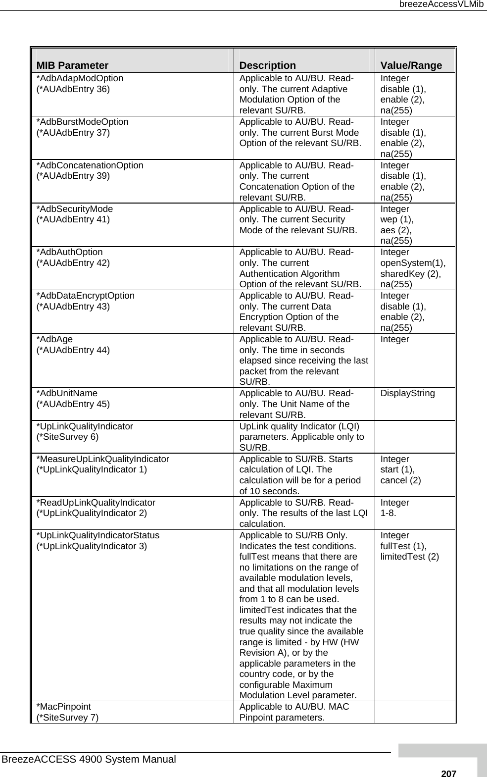  breezeAccessVLMib  MIB Parameter  Description  Value/Range *AdbAd Option (*AUAdb 6)  Applicable to AU/BU. Read-only. The current Adaptive Modulation Option of the relevant SU/RB. Integer disable (1), enable (2), na(255) apModEntry 3*AdbBurstModeOption (*AUAdbEntry 37)  Applicable to AU/BU. Read-only. The current Burst Mode Option of the relevant SU/RB. Integer disable (1), enable (2), na(255) *AdbConcatenationOption (*AUAdbEntr Applicable to AU/BU. Read-only. The current Concatenation Option of the ant SU/RB. Integer disable (1), enable (2), 55) y 39) relev na(2*AdbSecurityMode  le to AU/BU. only. The current Security evant SU/RB. er wep (1), 255) (*AUAdbEntry 41)  Applicab Read- IntegMode of the rel aes (2), na(*AdbAuthOption y 42)   AU/BU. Read-only. The current Authentication Algorithant SU/RBInteger nSystem(1),redKey (2), na(255) (*AUAdbEntr Applicable tom  opeshaOption of the relev . *AdbDataEncryptOption (*AUAdbEntry 43)  /BU. rrent Datation of th. Integer disable (1), enable (2), 55) Applicable to AUonly. The cu Read- Encryption Oprelevant SU/RB e  na(2*AdbAge (*AUAdbEntry 44)  /BU. coivineva Applicable to AUonly. The time in seelapsed since receRead- Integer nds g the last packet from the relSU/RB.  nt *AdbUnitName (*AUAdbEntry 45)  Applicable to AU/BU. only. The Unit Name orelevant SU/RB. splayString Read-f the   Di*UpLinkQualityIndicator  6)  atoabl  (*SiteSurvey UpLink quality Indicparameters. ApplicSU/RB. r (LQI) e only to *MeasureUpLinkQualityIndicualityIndicator 1)  ator  . hee for a period s.   er start (1), cancel (2) (*UpLinkQ Applicable to SU/RBcalculation of LQI. Tcalculation will bStarts  Integ  of 10 second*ReadUpLinkQualityIn(*UpLinkQualityIndicatodicator r 2)   SU/RB. Read-ults of the . Applicable toonly. The res  last LQI  Integer 1-8calculation. *UpLinkQualityIndicatorStatus alityIndicator 3)   Odere are n the range of n levels, evels used. s that the cate the  since the available range is limited - by HW (HW Revision A), or by the applicable parameters in the country code, or by the configurable Maximum Modulation Level parameter. Integer fullTest (1), limitedTest (2) (*UpLinkQu Applicable to SU/RBIndicates the test confullTest means that thno limitations oavailable modulatioand that all modulation lfrom 1 to 8 can be limitedTest indicateresults may not inditrue qualitynly. itions. *MacPinpoint (*SiteSurvey 7)  Applicable to AU/BU. MAC Pinpoint parameters.   BreezeACCESS 4900 System Manual   207