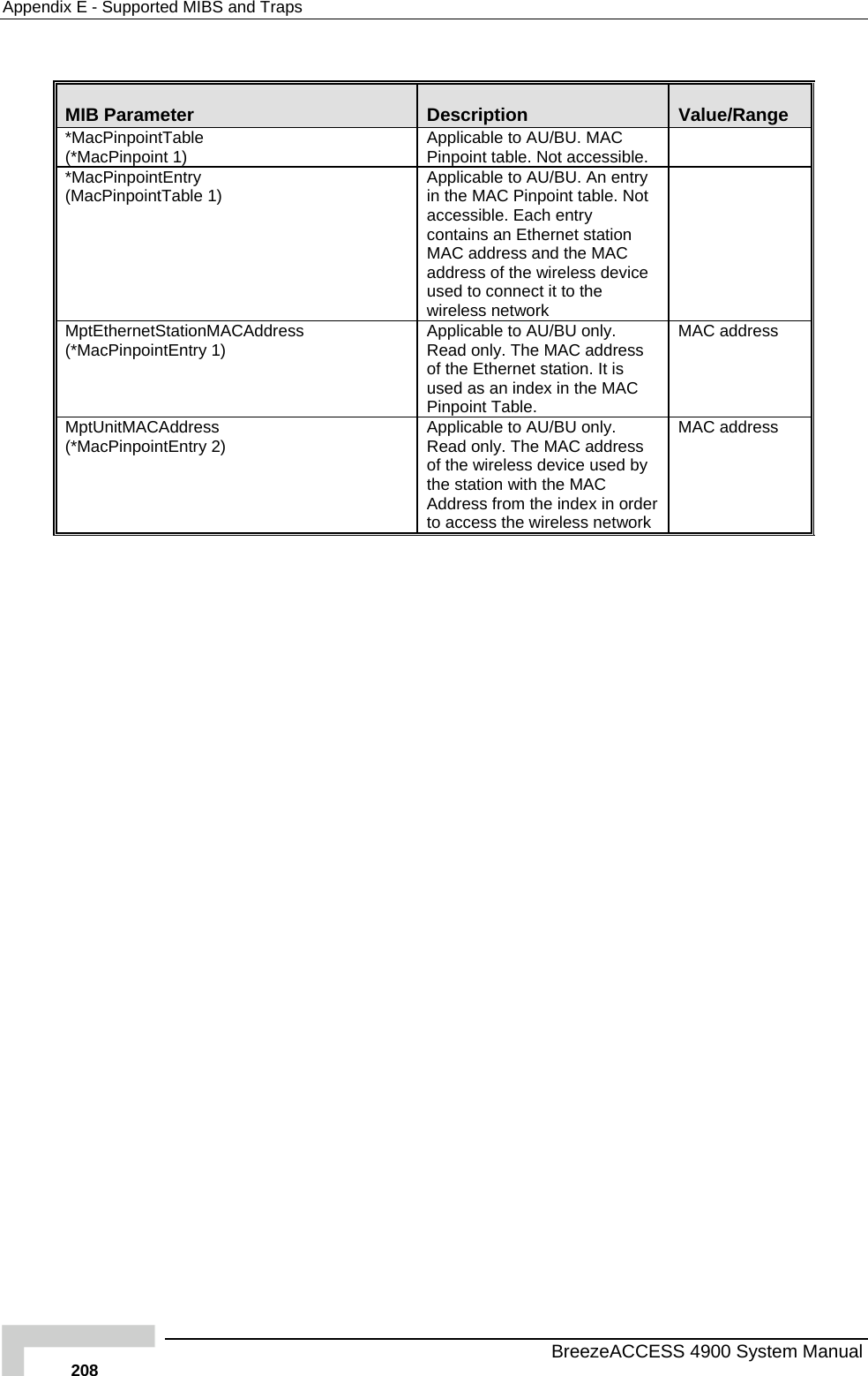 Appendix  E - Supported MIBS and Traps  MIB Parameter  Description  Value/Range *MacPinpointTable nt 1)  /BU.  accessible. (*MacPinpoi Applicable to AUPinpoint table. Not MAC   *MacPinpointEntry (MacPinpointTable 1)   . An entry  Pinpoint table. Not ch entry rnet station  and the MAC  wireless device t to th Applicable to AU/BUin the MACaccessible. Eacontains an EtheMAC addressaddress of theused to connect iwireless network  e MptEthernetStationMACAddress (*MacPinpointEntry 1)  U/BU only. AC address of the Ethernet stationused as an index in thPinpoint Table. MAC address Applicable to ARead only. The M . It is e MAC MptUnitMACAddress (*MacPinpointEntry 2)  Applicable to AU/BU oRead only. The MAC aof the wireless device the station with the MAAddress from the indeto access the wireless network MAC address nly. ddress used by C x in order   BreezeACCESS 4900 System Manual 208 