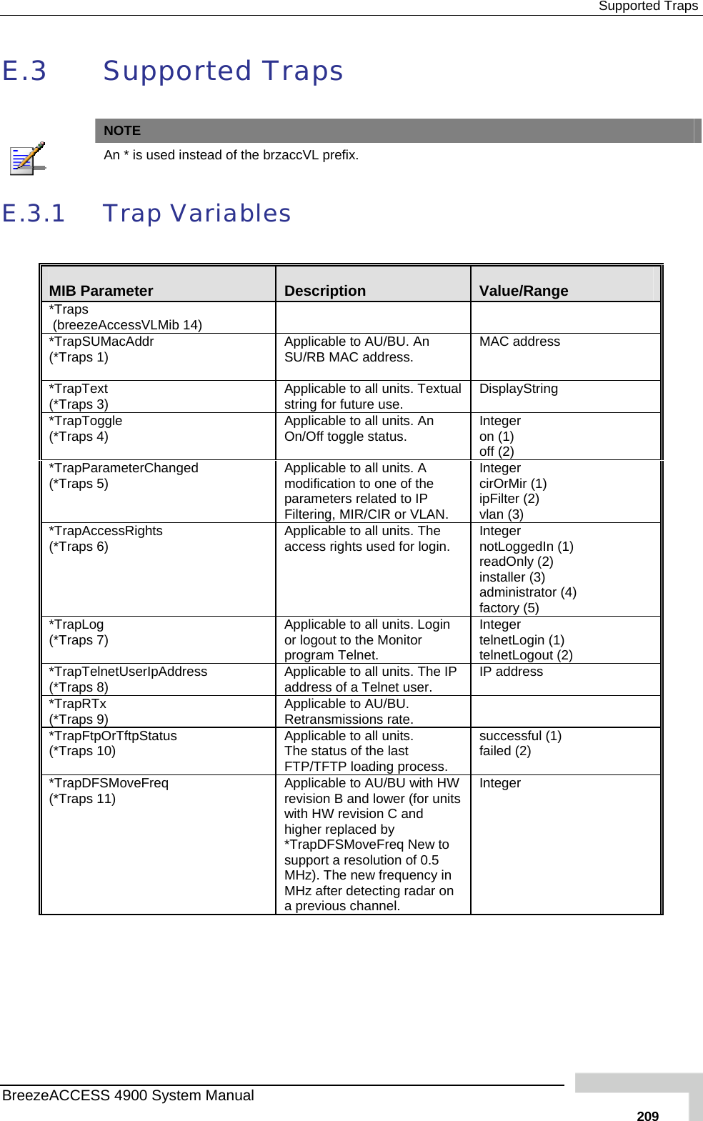  Supported Traps E.3 Supported Traps   NOTE  An * is used instead of the brzaccVL prefix. E.3.1 Trap Variables  MIB Parameter  Description  Value/Range *Traps   (breezeAccessVLMib 14)    *TrapSUMacAddr  (*Traps 1)  ASU/RB MAC address.  MAC address pplicable to AU/BU. An *TrapText   A ll units. Textual string for future use.  DisplayString (*Traps 3)  pplicable to a*TrapToggle  (*Traps 4)  A s. An O  on (1) off (2)  pplicable to all unitn/Off toggle status.  Integer*TrapParameterChanged  (*Traps 5)  AmpFiltering, MIR/CIR or VLAN. Integer  cirOrMir (1) ipFilter (2) vlan (3)  pplicable to all units. A odification to one of the arameters related to IP *TrapAccessRights  (*Traps 6)  A nits. The anotLoggedIn (1) readOnly (2) r (3) pplicable to all uccess rights used for login.  Integer  installeadministrator (4) factory (5) *TrapLog  (*Traps 7)  A  Login or logout to the Monitor pInteger  telnetLogin (1) telnetLogout (2) pplicable to all units.rogram Telnet. *TrapTelnetUserIpAddress  (*Traps 8)  A IP a ser.  IP address pplicable to all units. The ddress of a Telnet u*TrapRTx (*Traps 9)  ARpplicable to AU/BU. etransmissions rate.   *TrapFtpOrTftpStatus  (*Traps 10)  AT t F . successful (1) failed (2) pplicable to all units. he status of the lasTP/TFTP loading process*TrapDFSMoveFreq (*Traps 11)  A  with HWr r units w  and h* req New to sM y in M on applicable to AU/BUevision B and lower (foith HW revision Cigher replaced by TrapDFSMoveF Integer upport a resolution of 0.5 Hz). The new frequencHz after detecting radar  previous channel. BreezeACCESS 4900 System Manual   209