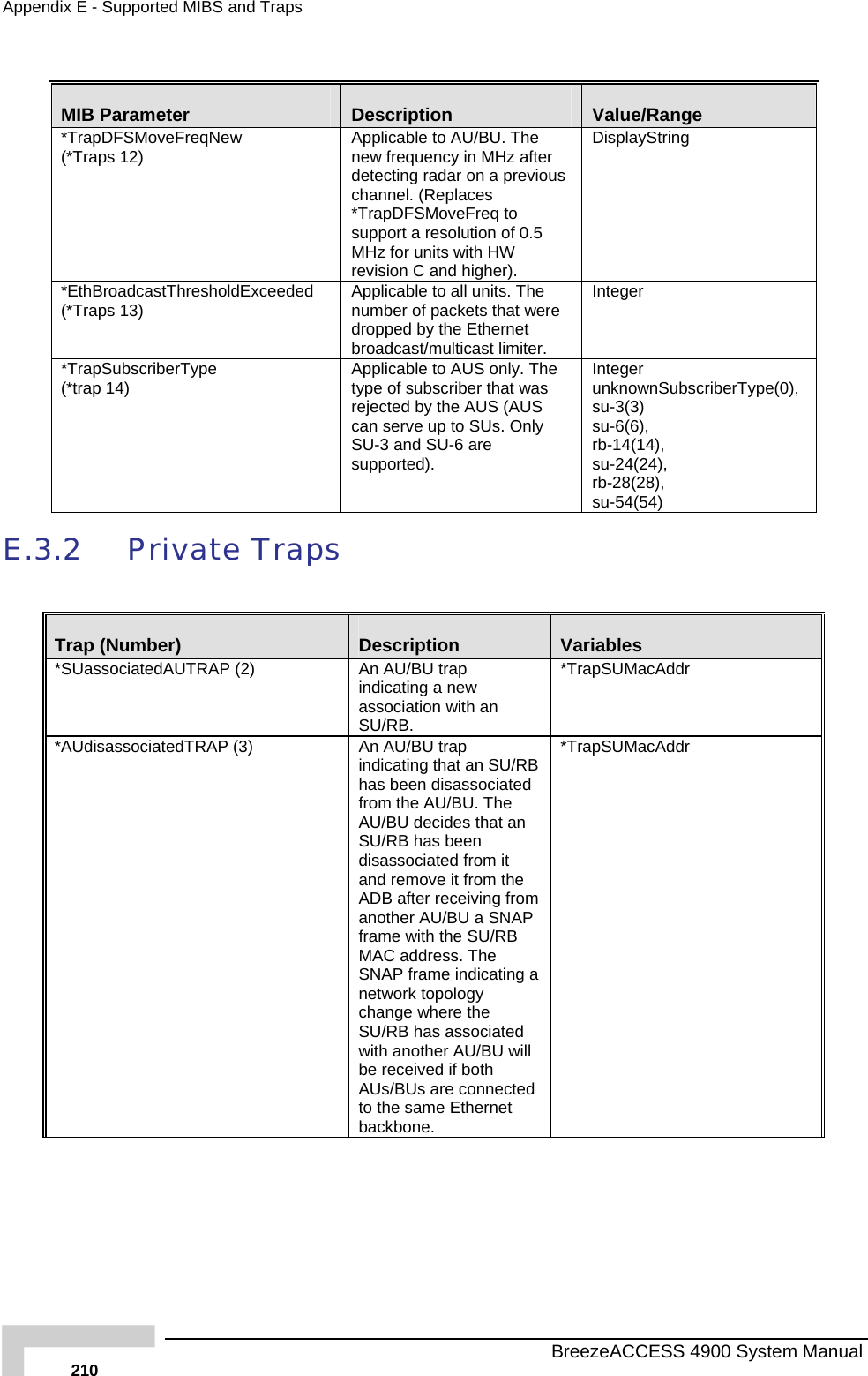 Appendix  E - Supported MIBS and Traps  MIB Parameter  Description  Value/Range *TrapDFSMoveFreqNew (*Traps 12)  A The n r dc ces *s .5 Mr pplicable to AU/BU. ew frequency in MHz afteetecting radar on a previous hannel. (ReplaTrapDFSMoveFreq to upport a resolution of 0Hz for units with HW evision C and higher). DisplayString *EthBroadcastThresholdExceeded (*Traps 13)  A . The n ere db ulticast limiter. Integer pplicable to all unitsumber of packets that wropped by the Ethernet roadcast/m*TrapSubscriberType (*trap 14)  A he t as r S cSsInteger  rType(0), su-3(3) su-6(6),  rb-14(14),  su-24(24),  rb-28(28),  su-54(54) pplicable to AUS only. Type of subscriber that wejected by the AUS (AUan serve up to SUs. Only U-3 and SU-6 are upported). unknownSubscribeE.3.2 Private Traps  Trap (Number)  Description  Variables *SUassociatedAUTRAP (2)  An AU/BU trap indicating a new association with an SU/RB. *TrapSUMacAddr *AUdisassociatedTRAP (3)  An AU/BU trap indicating that an SU/RB has been disassociated from the AU/BU. The AU/BU decides that an SU/RB has been disassociated from it and remove it from the ADB after receiving from another AU/BU a SNAP frame with the SU/RB MAC address. The SNAP frame indicating a network topology change where the SU/RB has associated with another AU/BU will be received if both AUs/BUs are connected to the same Ethernet backbone. *TrapSUMacAddr   BreezeACCESS 4900 System Manual 210 