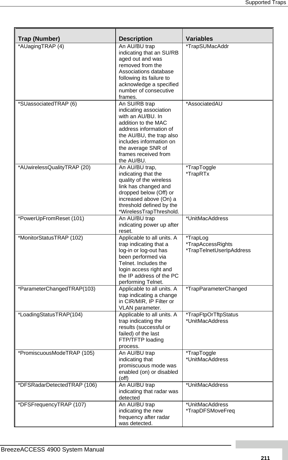  Supported Traps  Trap (Number)  Description  Variables *AUagingTRAP (4)  An AU/BU trap indicating that an SU/RB aged out and was removed from the Associations database following its failure to acknowledge a specified number of consecutive frames. *TrapSUMacAddr *SUassociatedTRAP (6)  An SU/RB trap indicating association with an AU/BU. In the average SNR of frames received from the AU/BU.  *AssociatedAU   addition to the MAC address information of the AU/BU, the trap also includes information on *AU An AU/BU trap, indicating that the quality of the wireless *TrapToggle *TrapRTx wirelessQualityTRAP (20) link has changed and dropped below (Off) or increased above (On) a threshold defined by the  *WirelessTrapThreshold.  *PowerUpFromReset (101)  indicating power up after reset. An AU/BU trap  *UnitMacAddress *MonitorStatusTRAP (102)  Applicable to all units. A trap indicating that a log-in or log-out has been performed via Telnet. Includes the login access right and the IP address of the PC performing Telnet. *TrapLog *TrapAccessRights *TrapTelnetUserIpAddress  *ParameterChangedTRAP(103)  Applicable to all units. A trap indicating a change in CIR/MIR, IP Filter or VLAN parameter. *TrapParameterChanged *LoadingStatusTRAP(104)  Applicable to all units. A trap indicating the results (successful or failed) of the last FTP/TFTP loading process. *TrapFtpOrTftpStatus *UnitMacAddress *PromiscuousModeTRAP (105)  An AU/BU trap indicating that promiscuous mode was enabled (on) or disabled (off) *TrapToggle *UnitMacAddress *DFSRadarDetectedTRAP (106)  An AU/BU trap indicating that radar was detected *UnitMacAddress *DFSFrequencyTRAP (107)  An AU/BU trap indicating the new frequency after radar was detected. *UnitMacAddress *TrapDFSMoveFreq BreezeACCESS 4900 System Manual   211