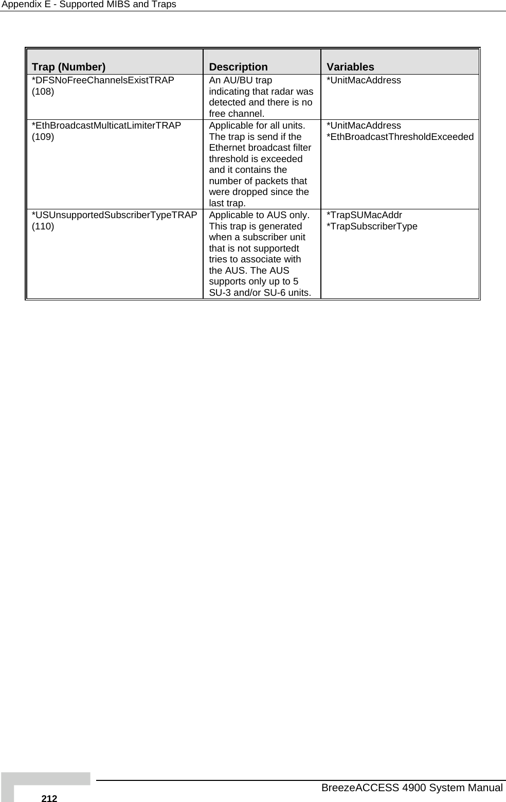 Appendix  E - Supported MIBS and Traps  Trap (Number)  Description  Variables *DFSNoFreeChannelsExistTRAP (An AU/BU trap cating that radar was o *UnitMacAddress 108)  indidetected and there is nfree channel. *EthBroa imiterTRAP (nits. the ed contains the  that ropped since the last trap. *UnitMacAddress *EthBroadcastThresholdExceededdcastMulticatL109)  Applicable for all uThe trap is send if Ethernet broadcast filter threshold is exceedand it number of packetswere d*USUnsupportedSubscr R(110)  nly. bscriber unit t       he AUS   . cAddr *TrapSubscriberType iberTypeT AP  Applicable to AUS oThis trap is generated when a suthat is not supportedtries to associate with the AUS. T  supports only up to 5SU-3 and/or SU-6 units*TrapSUMa   BreezeACCESS 4900 System Manual 212 