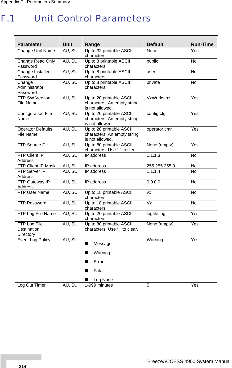 Appendix  F - Parameters Summary F.1  Unit Control Parameters  Parameter  Unit  Range  Default  Run-Time Change Unit Name    printable ASCII AU, SU Up to 32 characters  None Yes Change Read Only  table ASCII Password  AU, SU  Up to 8 princharacters  public No Change Installer  AU, SU  Up to 8 printable ASCII  user No Password  characters Change Administrator Password AU, SU  le ASCII  private No Up to 8 printabcharacters FTP SW Version  AU, SU  le ASCII characters. An empty string  VxWorks.bz Yes Up to 20 printabFile Name  is not allowed. Configuration File Name  AU, SU  g  onfig.cfg Yes Up to 20 printable ASCII characters. An empty strin cis not allowed. Operator Defaults File Name  AU, SU  characters. An empty string is not allowed. operator.cmr Yes Up to 20 printable ASCII FTP Source Dir  AU, SU  Up to 80 printable ASCII characters. Use “.” to clear.  None (empty)  Yes FTP Client IP Address  AU, SU  IP address  1.1.1.3  No FTP Client IP Mask  AU, SU  IP address  255.255.255.0  No FTP Server IP Address  AU, SU  IP address  1.1.1.4  No FTP Gateway IP Address  AU, SU  IP address  0.0.0.0  No FTP User Name  AU, SU  Up to 18 printable ASCII characters  vx No FTP Password  AU, SU  Up to 18 printable ASCII characters  Vx No FTP Log File Name  AU, SU  Up to 20 printable ASCII characters  logfile.log Yes FTP Log File Destination Directory AU, SU  Up to 80 printable ASCII characters. Use “.” to clear.  None (empty)  Yes Event Log Policy  AU, SU    Message   Warning   Error   Fatal   Log None Warning Yes Log Out Timer  AU, SU  1-999 minutes  5  Yes   BreezeACCESS 4900 System Manual 214 