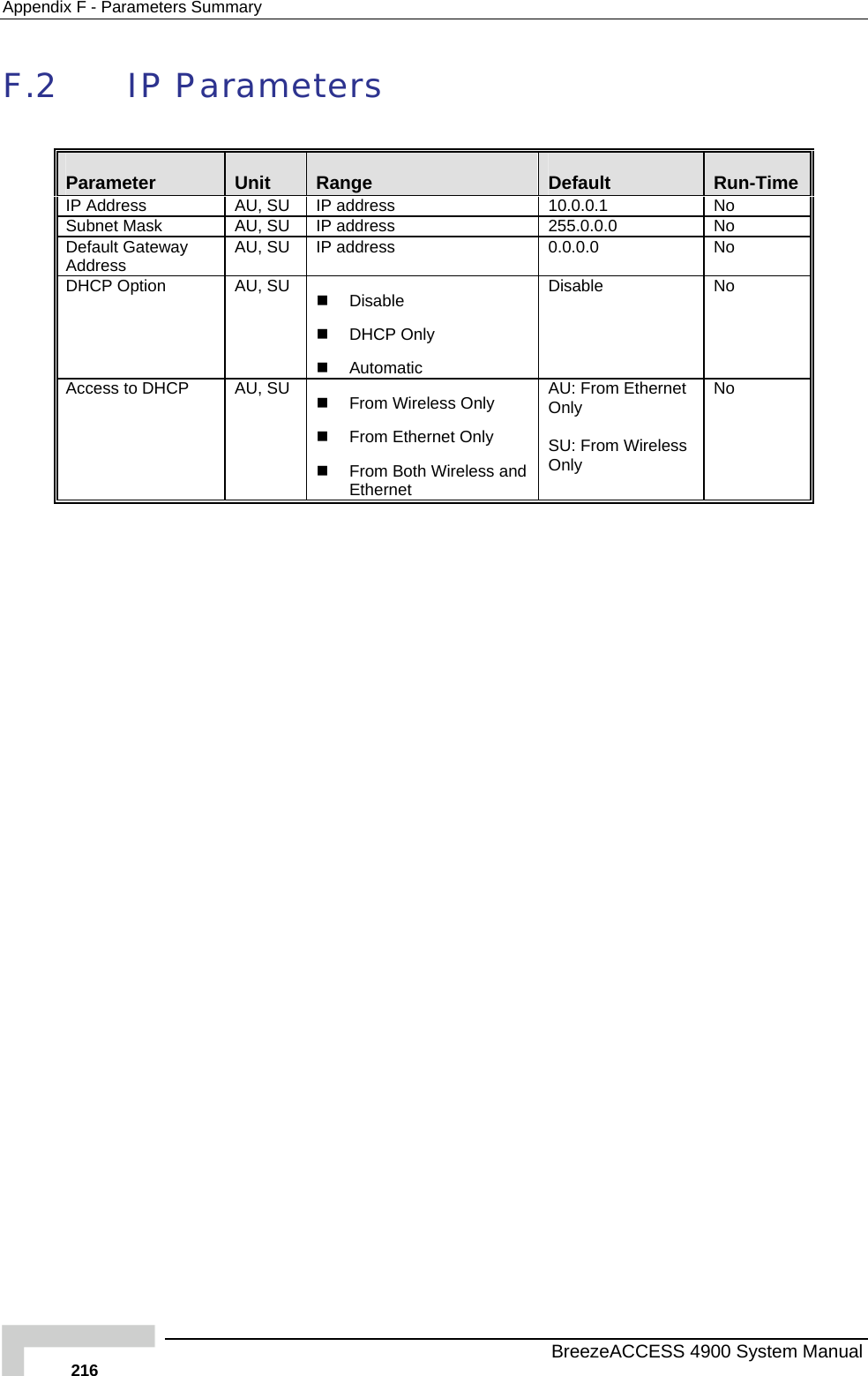 Appendix  F - Parameters Summary F.2 IP Parameters  Parameter  Unit  Range  Default  Run-Time IP Address  AU, SU  IP address  10.0.0.1  No Subnet Mask  AU, SU 5.0.0.0  No   IP address  25Default GatewaAddress  y  AU, SU  IP address  0.0.0.0  No DHCP Option  AU, SU le No    Disable    DHCP Only   Automatic DisabAccess to DHCP  AU, SU   Ethernet Only  Both Wireless and U: From Ethernet Only SU: From Wireless Only No    From Wireless Only  From  FromEthernet A   BreezeACCESS 4900 System Manual 216 