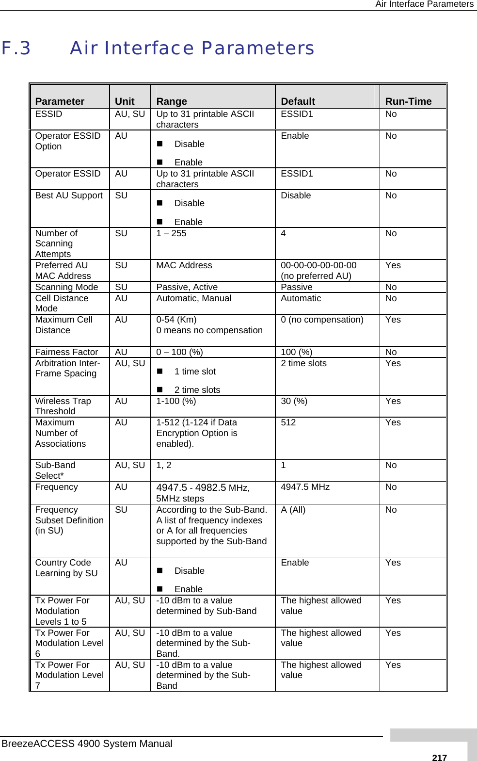  Air Interface Parameters F.3  Air Interface Parameters  Parameter  Unit  Range  Default  Run-Time  ESSID  AU, SU  Up to 31 printable ASCII  ESSID1 No characters Operator ESSID Option  AU  Enable No   Disable   Enable Operator ESSID  AU  Up to 31 printable ASCII  ESSID1 No characters Best AU Support  SU  Disable No   Disable Enable Number of Scanning Attempts SU  4  No 1 – 255 Preferred AU MAC Address  SU  00-00-00-00-00-00  (no preferred AU)  Yes MAC Address Scanning Mode  SU  Pas Passive  No sive, Active Cell DistanceMode   Manual Automatic AU Automatic,  No Maximum Cell  AU 0-54 (Km)  n  0 (no compensation)  Yes Distance  0 means no compensatio Fairness Factor  AU   100 (%)  100 (%)  No 0 –Arbitration InFrame S ter-pacing  AU, SU    1 time slot ots  Yes   2 time sl2 time slots Wireless Trap Threshold  AU  1-100 (%)  30 (%)  Yes Maximum Number of  AU  1-512 (1-124 if Data Encryption Option is  51  enabled).  2  Yes Associations Sub-Band Select*  AU, SU  1, 2  1  No Frequency AU 4947.5 - 4982.5 MHz, 5MHz steps 4947.5 MHz  No Frequency Subset Definition (in SU) SU  According to the Sub-Band. A list of frequency indexes or A for all frequencies supported by the Sub-Band  A (All)  No Country Code Learning by SU  AU    Disable   Enable Enable Yes Tx Power For Modulation Levels 1 to 5 AU, SU  -10 dBm to a value determined by Sub-Band  The highest allowed value  Yes Tx Power For Modulation Level 6 AU, SU  -10 dBm to a value determined by the Sub-Band. The highest allowed value  Yes Tx Power For Modulation Level 7 AU, SU  -10 dBm to a value determined by the Sub-Band The highest allowed value  Yes BreezeACCESS 4900 System Manual   217