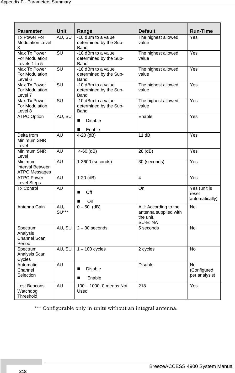 Appendix  F - Parameters Summary  Parameter  Unit  Range  Default  Run-Time  Tx Power For Modulation Level  AU, SU  -10 dBm to a value determined by the Sub-BThe highest allowed value  Yes 8  and Max Tx Power For Modulation  S -10 dBm to a value determined by the Sub-BThe highest allowed value  YeLevels 1 to 5 U and s Max Tx PoFor Modulatiower n  S -determined by the Sub-Band Thvalue  YeLevel 6 U  10 dBm to a value  e highest allowed  s Max Tx Power For Modulation Level 7 SU  -d  Sub-BThe highest allowed value  Yes 10 dBm to a value etermined by theand Max Tx Power  SU  -dBand he highest allowed al Yes For Modulation Level 8 10 dBm to a value Sub- Tvetermined by the  ue ATPC Option  A En YeU, SU   Disable  Enable able  s Delta from Minimum SNR Level AU 4-20  11 dB  Yes (dB) Minimum SNR Level  A  4-60 (dB)  28 (dB)  YeU  s Minimum Interval Between  A 1 seconds)  30 (seconds)  YeU  -3600 ( s ATPC Messages ATPC Power Level Steps  AU 1 4  Yes -20 (dB) Tx Control  AU  On  Yes (unit is reset automatically) Off   On Antenna Gain  AU, SU***  0 – 50 AU: According to the an ied with the unit. SU-E: NA No   (dB)   tenna supplSpectrum Analysis Channel Scan Period AU, SU  2   5 secon No  – 30 seconds ds Spectrum Analysis Scan Cycles AU, SU  1 – 100 c   2 c No ycles ycles Automatic  AU    Disable    Enable Disable No (Co red per analysis)  Channel Selection  nfiguLost Beacons Watchdog Threshold AU  1Used  218 Yes 00 – 1000, 0 means Not *** Configurable on gral antenna. ly in units without an inte  BreezeACCESS 4900 System Manual 218 