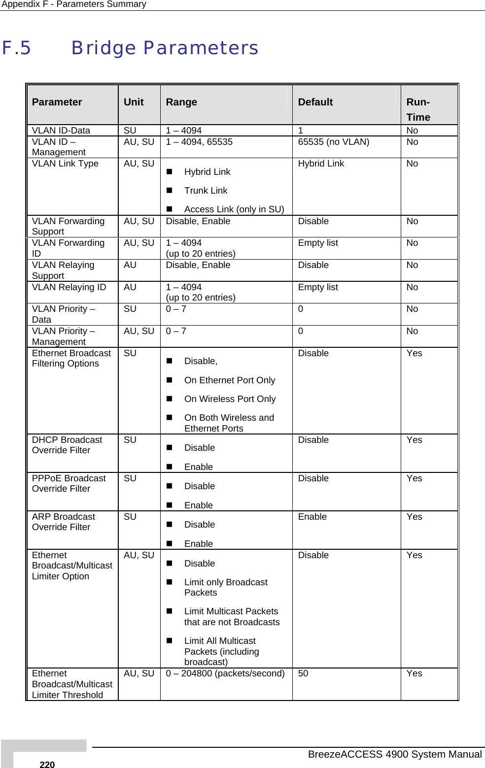 Appendix  F - Parameters Summary F.5 Bridge Parameters  Parameter  Unit  Range  Default  Run-Time  VLAN ID-Data  SU  1 – 4094  No 1 VMo VLAN) LAN ID – anagement  AU, SU  1 – 4094, 65535   65535 (n No V pe  AU, SU   unk Link ccess Link (only in SU) Hybrid Link  No LAN Link Ty Hybrid Link    Tr  AVSDisable, Enable  le LAN Forwarding upport  AU, SU  Disab No VID 1 – 4094  0 entries)  y list LAN Forwarding  AU, SU  (up to 2 Empt No VLAN RelaySEnable  le ing upport  AU Disable,  Disab No V   1 – 409(up to 20 entries)  y list LAN Relaying ID AU  4   Empt No VLAN Prior – Data  ity  SU  0 – 7  0  No VLAN PriorMity – anagement  AU, SU  0 – 7  0   No Ethernet Broadcast F s    Disab  On Ethernet Port Only ort Only   On Both Wireless and Ethernet Ports  iltering Option SU  le,   On Wireless PDisable Yes D ast O r  SU    Disable  Disable Yes HCP Broadcteverride Fil  Enable PPPoE Broadcast OSU  Disable Yes   Disable verride Filter   Enable ARP Broadcast Override F   SU  Enable Yes   Disable ilterEnable EBroadcast/Multicast Limiter Option AU, SU    Disable   Limit only Broadcast Packets   Limit Multicast Packets that are not Broadcasts     Limit All Multicast Packets (including broadcast) Disable Yes thernet Ethernet Broadcast/Multicast Limiter Threshold AU, SU  0 – 204800 (packets/second)  50  Yes   BreezeACCESS 4900 System Manual 220 