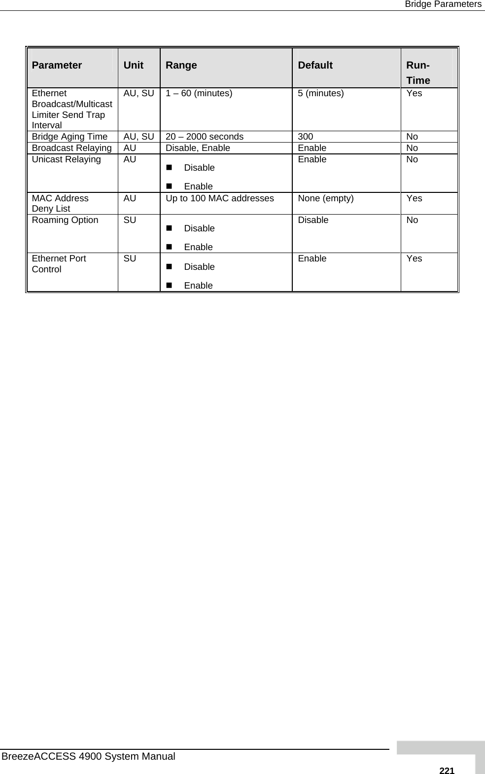  Bridge Parameters  Parameter  Unit  Range  Default  Run-Time  Ethernet  ticasap AU, SU  1 – 60 (minutes)  5 (minutes)  Yes Broadcast/Mul t Limiter Send TrInterval Bridge Aging Time  AU, SU  300  No 20 – 2000 seconds Broadcast Relaying  AU  Enable  No Disable, Enable Unicast Relaying  AU  able No   Disable  En  Enable MAC Address Deny List  AU  on s Up to 100 MAC addresses  N e (empty)  YeRoaming Option  SU    Disable  Disab No le    Enable Ethernet Port  SU  Enable Yes   Disable Control   Enable BreezeACCESS 4900 System Manual   221
