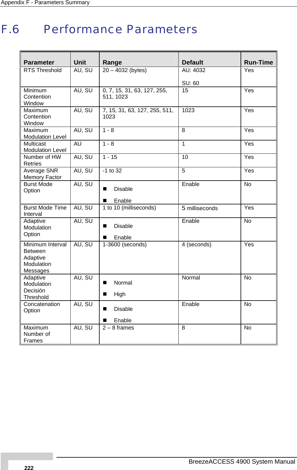 Appendix  F - Parameters Summary F.6 Performance Parameters  Parameter  Unit  Range  Default  Run-Time RTS Threshold    20 – 4032 (bytes)  AU:  SU: 60 AU, SU 4032  Yes Minimum Contention Window AU, SU  3, 127, 255, 511, 1023  15 Yes 0, 7, 15, 31, 6Maximum Contention Window AU, SU  7, 15, 31, 63, 127, 255, 511, 1023  1023 Yes Maximum Modulation Level  AU, SU  1 - 8  8  Yes Multicast Modulation Level  AU  1 - 8  1  Yes Number of HW Retries  AU, SU  1 - 15  10  Yes Average SNR Memory Factor  AU, SU  -1 to 32  5  Yes Burst Mode Option  AU, SU    Disable   Enable Enable No Burst Mode Time Interval  AU, SU  1 to 10 (milliseconds)  5 milliseconds   Yes Adaptive Modulation Option AU, SU    Disable   Enable Enable No Minimum Interval Between Adaptive Modulation Messages AU, SU  1-3600 (seconds)  4 (seconds)  Yes Adaptive Modulation Decisión Threshold AU, SU    Normal   High Normal No Concatenation Option  AU, SU    Disable   Enable Enable No Maximum Number of Frames AU, SU  2 – 8 frames  8  No    BreezeACCESS 4900 System Manual 222 