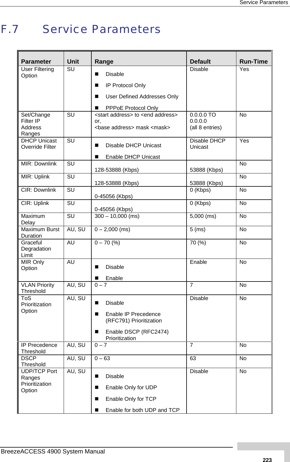  Service Parameters F.7 Service Parameters  Parameter  Unit  Range  Default  Run-Time User Filtering Option  SU    Disable   IP Protocol Only  ined Addresses Only  Protocol Only    User Def  PPPoE Disable YesSet/Change Filter IP Address Ranges &lt;start address&gt; to &lt;end address&gt;  mask &lt;mask&gt; 0 TO 0.0.0.0 (all 8 entries) SU  0.0.0. No or, &lt;base address&gt;DHCP Unicast r  SU  CP Unicast Enable DHCP Unicast  Disable DHCP nicast  Yes Disable DHOverride Filte   UMIR: Downlink  SU     No 128-53888 (Kbps)  53888 (Kbps) MIR: Uplink  SU    ps)  bps)  No 128-53888 (Kb  53888 (KCIR: Downlink  SU  s)  0 (Kbps)  No 0-45056 (KbpCIR: Uplink  SU  0-45056 (Kbps)  0 (Kbps)  No  Maximum Delay  SU  300 – 10,000 (ms)  5,000 (ms)  No Maximum Burst Duration  AU, SU  0 – 2,000 (ms)  5 (ms)  No Graceful Degradation Limit AU  0 – 70 (%)  70 (%)  No MIR Only Option  AU    Disable   Enable Enable No VLAN Priority Threshold  AU, SU  0 – 7  7  No ToS Prioritization Option AU, SU    Disable   Enable IP Precedence (RFC791) Prioritization   Enable DSCP (RFC2474) Prioritization Disable No IP Precedence Threshold  AU, SU  0 – 7  7  No DSCP Threshold  AU, SU  0 – 63  63  No UDP/TCP Port Ranges Prioritization Option AU, SU    Disable   Enable Only for UDP   Enable Only for TCP   Enable for both UDP and TCP Disable No BreezeACCESS 4900 System Manual   223