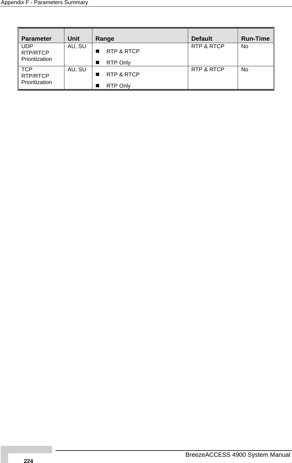 Appendix  F - Parameters Summary  Parameter  Unit  Range  Default  Run-Time UDP RTP/RTCP Prioritization AU, SU    RTP &amp; RTCP   RTP Only RTP &amp; RTCP  No TCP RTP/RTCP Prioritization AU, SU    RTP &amp; RTCP   RTP Only RTP &amp; RTCP  No   BreezeACCESS 4900 System Manual 224 