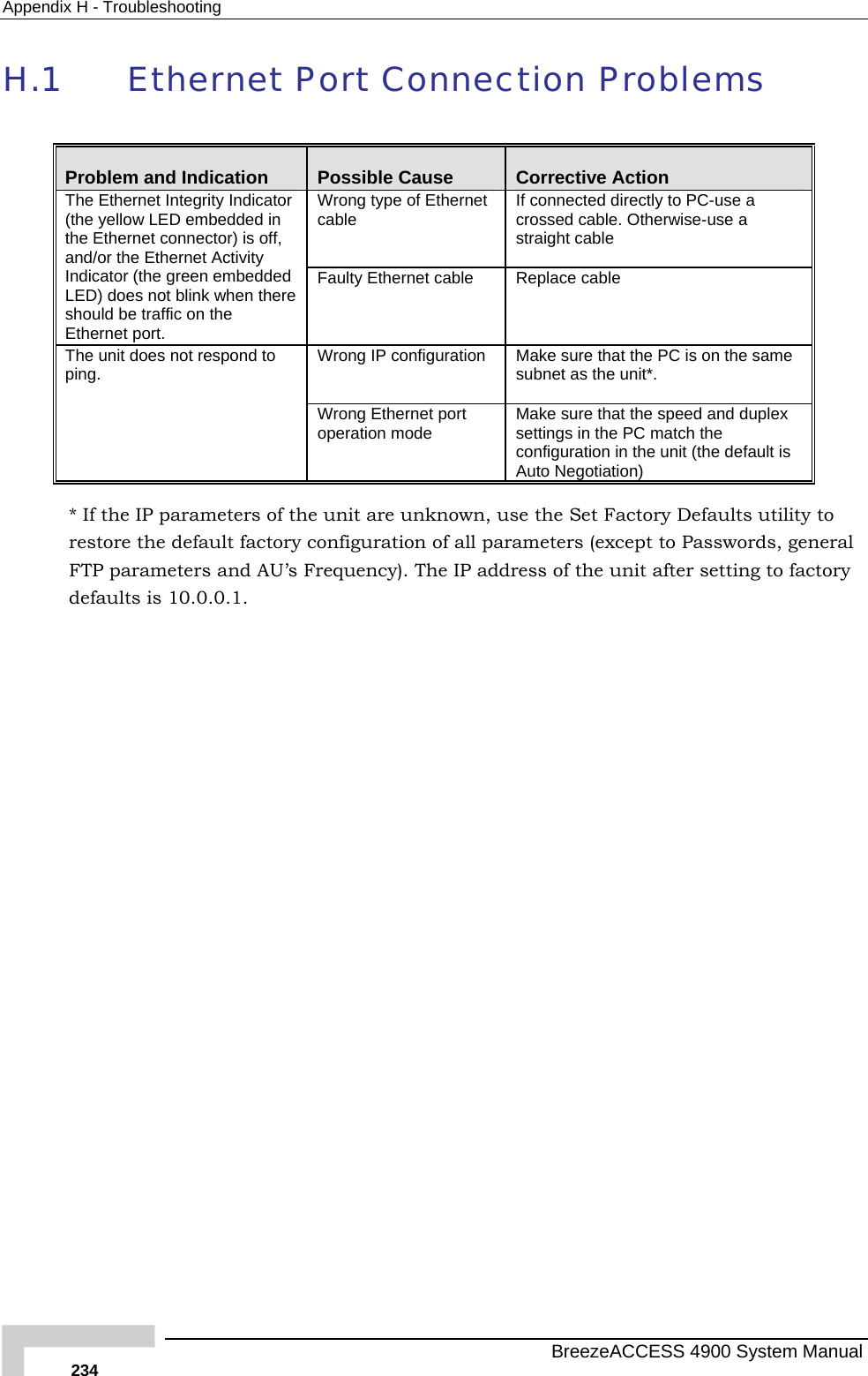 Appendix  H - Troubleshooting H.1  Ethernet Port Connection Problems  Problem and Indication  Possible Cause  Corrective Action Wrong type of Ethernet cable  If connected directly to PC-use a crossed cable. Otherwise-use a straight cable The Ethernet Integrity Indica(the yellow LED embedded  tor  y  d re  Faulty Ethernet cable  Rinthe Ethernet connector) is off, and/or the Ethernet ActivitIndicator (the green embeddeLED) does not blink when theshould be traffic on the Ethernet port. eplace cable Wrong IP configuration  Make sure that the PC is on the same subnet as the unit*.  The unit does not respond to ping. et port Wrong Ethernoperation mode  Make sure that the speed andsettings in the PC match the configuration in the unit (the default is Auto Negotiation)  duplex * If the IP parameters of the known,  s utility to restore the default factory c p eneral FTP parameters and AU’s F P ad s of the unit after setting to factory defaults is 10.0.0.1.  unit are unonfiguration of all requency). The Iuse the Set Factory Defaultarameters (except to Passwords, gdres  BreezeACCESS 4900 System Manual 234 