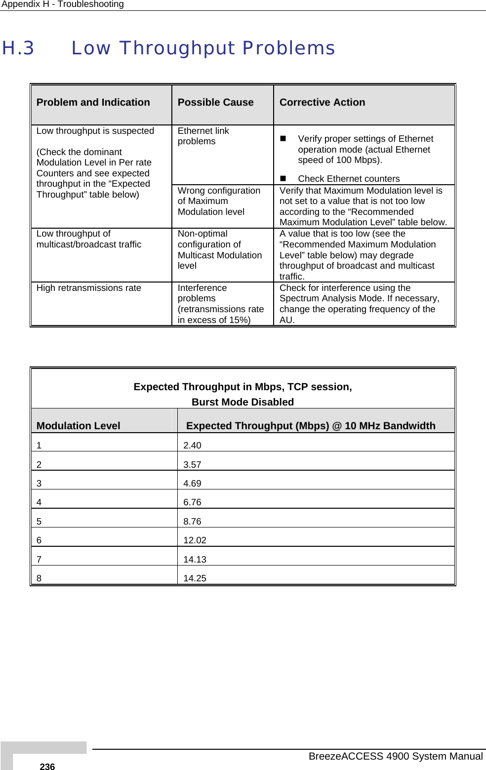 Appendix  H - Troubleshooting   BreezeACCESS 4900 System Manual 236 H.3  Low Throughput Problems  Problem and Indication   Possible Cause  Corrective Action Ethernet link problems    Verify proper settings of Ethernet operation mode (actual Ethernet speed of 100 Mbps).   Check Ethernet counters Low throughput is suspected  (Check the dominant Modulation Level in Per rate Counters and see expected throughput in the “Expected Throughput” table below)   Wrong configuration of Maximum Modulation level Verify that Maximum Modulation level is not set to a value that is not too low according to the “Recommended Maximum Modulation Level” table below. Low throughput of multicast/broadcast traffic  Non-optimal configuration of Multicast Modulation level A value that is too low (see the “Recommended Maximum Modulation Level” table below) may degrade throughput of broadcast and multicast traffic. High retransmissions rate  Interference problems (retransmissions rate in excess of 15%) Check for interference using the Spectrum Analysis Mode. If necessary, change the operating frequency of the AU.   Expected Throughput in Mbps, TCP session,  Burst Mode Disabled Modulation Level   Expected Throughput (Mbps) @ 10 MHz Bandwidth 1 2.40 2 3.57 3 4.69 4 6.76 5 8.76 6 12.02 7 14.13 8 14.25  