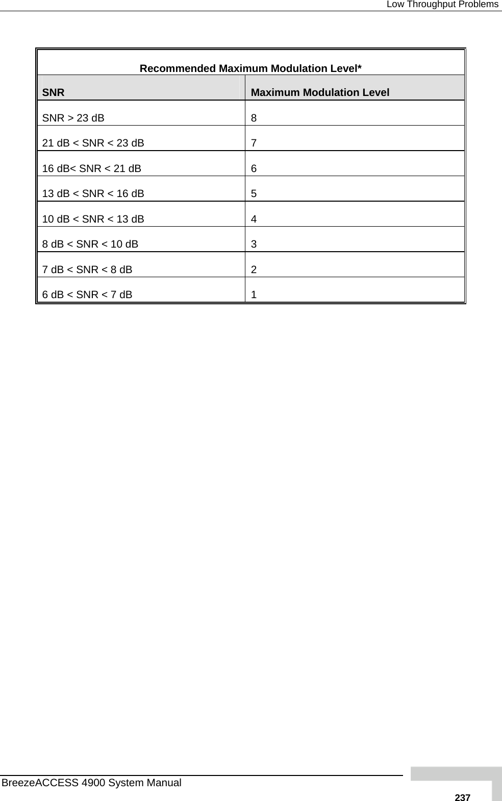  Low Throughput Problems BreezeACCESS 4900 System Manual   237 Recommended Maximum Modulation Level* SNR  Maximum Modulation Level SNR &gt; 23 dB  8 21 dB &lt; SNR &lt; 23 dB  7 16 dB&lt; SNR &lt; 21 dB  6 13 dB &lt; SNR &lt; 16 dB  5 10 dB &lt; SNR &lt; 13 dB  4 8 dB &lt; SNR &lt; 10 dB  3 7 dB &lt; SNR &lt; 8 dB  2 6 dB &lt; SNR &lt; 7 dB  1   